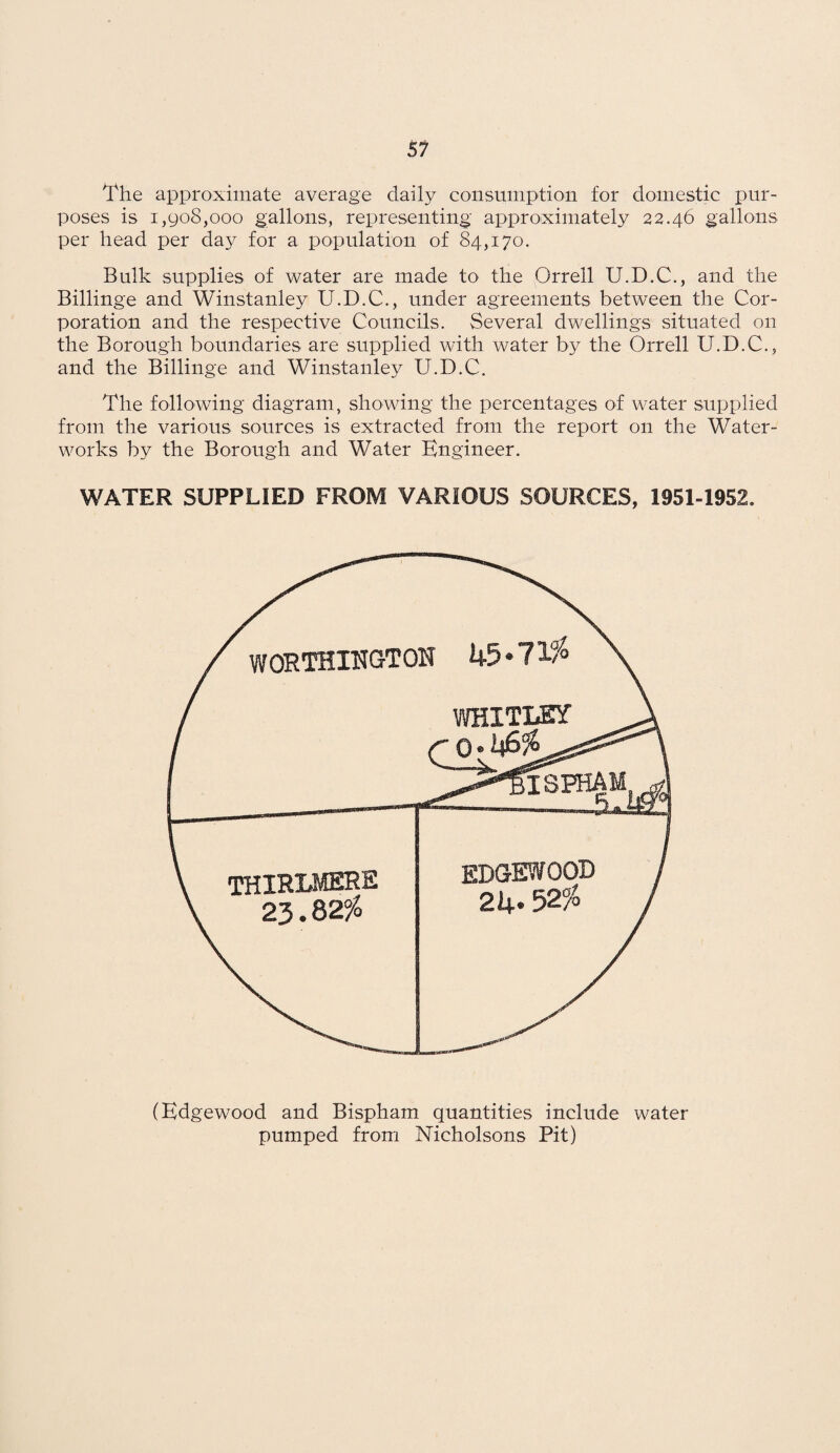 The approximate average daily consumption for domestic pur¬ poses is 1,908,000 gallons, representing approximately 22.46 gallons per head per day for a population of 84,170. Bulk supplies of water are made to the Orrell U.D.C., and the Billinge and Winstanley U.D.C., under agreements between the Cor¬ poration and the respective Councils. Several dwellings situated on the Borough boundaries are supplied with water by the Orrell U.D.C., and the Billinge and Winstanley U.D.C. The following diagram, showing the percentages of water supplied from the various sources is extracted from the report on the Water¬ works by the Borough and Water Engineer. WATER SUPPLIED FROM VARIOUS SOURCES, 1951-1952. WORTHINGTON WHITLEY ISFHAM edgewood 24* 52% THIRLMERE 23.82% (Edgewood and Bispham quantities include water pumped from Nicholsons Pit)