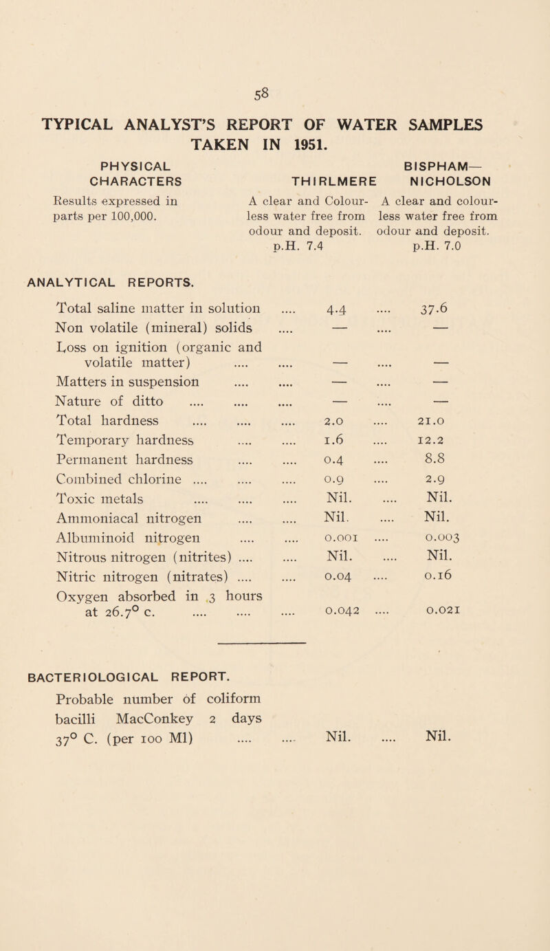 TYPICAL ANALYSTS REPORT OF WATER SAMPLES TAKEN IN 1951. PHYSICAL BISPHAM— CHARACTERS THIRLMERE NICHOLSON A clear and Colour- A clear and colour¬ less water free from less water free from odour and deposit, odour and deposit. p.H. 7.4 p.H. 7.0 ANALYTICAL REPORTS. Results expressed in parts per 100,000. Total saline matter in solution 44 37.6 Non volatile (mineral) solids • • • • — Toss on ignition (organic and volatile matter) • • • • — Matters in suspension . — .... — Nature of ditto . — _ — Total hardness 2.0 21.0 Temporary hardness 1.6 12.2 Permanent hardness 0.4 8.8 Combined chlorine .... 0.9 2.9 Toxic metals Nil. Nil. Ammoniacal nitrogen Nil. Nil. Albuminoid nitrogen 0.001 0.003 Nitrous nitrogen (nitrites). Nil. Nil. Nitric nitrogen (nitrates) . 0.04 0.16 Oxygen absorbed in 3 hours at 26.7° c. . 0.042 .... 0.021 BACTERIOLOGICAL REPORT. Probable number of coliform bacilli MacConkey 2 days 37° C. (per ioo Ml) Nil. Nil.