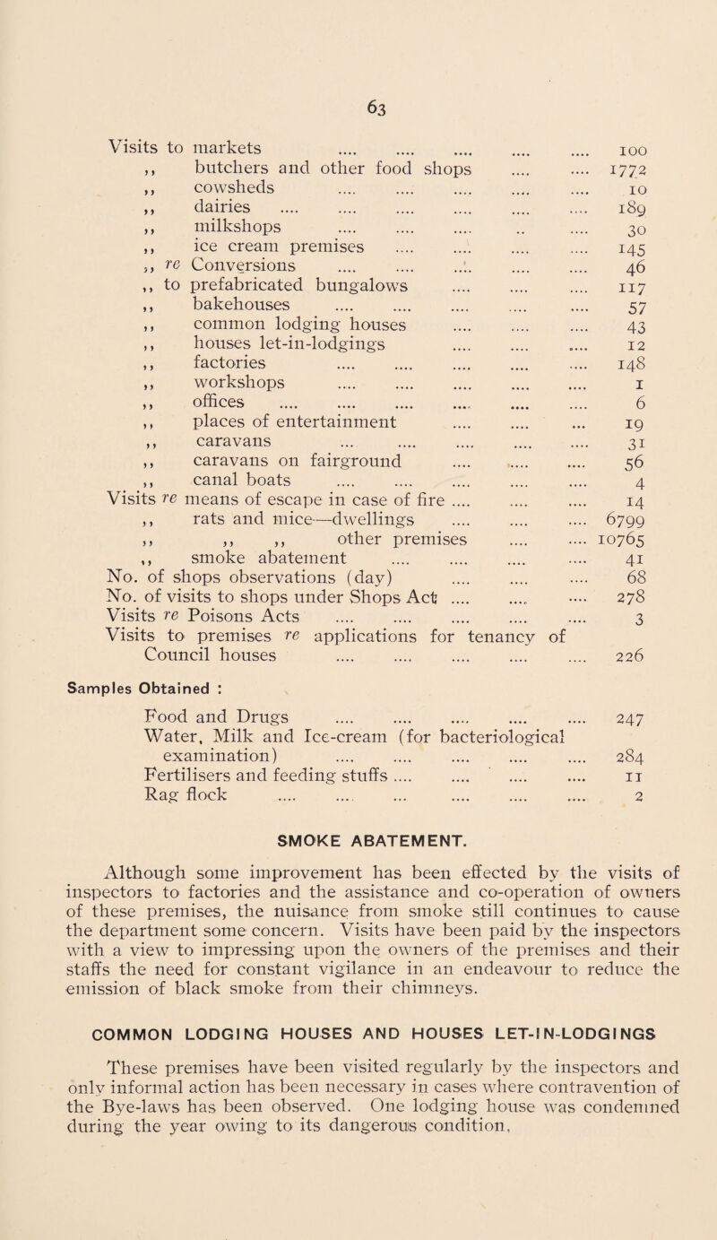 Visits to markets . IOO ,, butchers and other food shops • • • • 1772 ,, cowsheds 10 ,, dairies * • • • ♦••• 189 ,, milkshops •. .... 30 ,, ice cream premises 145 5, re Conversions . 46 ,, to prefabricated bungalows II7 ,, bakehouses . .... 57 ,, common lodging houses 4.3 ,, houses let-in-lodgings • ••• o • • • 12 ,, factories . • ••• * • • • 148 ,, workshops . •••• •••• 1 ,, offices .... .... .... .... •••• •••• 6 ,, places of entertainment • • • • • • • 19 ,, caravans • • • • 31 ,, caravans on fairground . 56 ,, canal boats • ••• •••• 4 Visits Te means of escape in case of fire .... •••• •••• 14 ,, rats and mice—dwellings . 67 99 ,, ,, ,, other premises .... .... 10765 ,, smoke abatement • • • • .... 4i No. of shops observations (day) .... 68 No. of visits to shops under Shops Act .... .... 278 Visits Te Poisons Acts . Visits to' premises Te applications for tenancy of 3 Council houses .... 226 Samples Obtained : Food and Drugs . Water, Milk and Ice-cream (for bacteriological 247 examination) .... .... 284 Fertilisers and feeding stuffs .... .... .... IT Rag flock .... .... 2 SMOKE ABATEMENT. Although some improvement has been effected by the visits of inspectors to factories and the assistance and co-operation of owners of these premises, the nuisance from smoke still continues to cause the department some concern. Visits have been paid by the inspectors with a view to^ impressing upon the owners of the premises and their staffs the need for constant vigilance in an endeavour to reduce the emission of black smoke from their chimneys. COMMON LODGING HOUSES AND HOUSES LET-S N-LODGINGS These premises have been visited regularly by the inspectors and only informal action has been necessary in cases where contravention of the Bye-laws has been observed. One lodging house was condemned during the year owing to its dangerous condition,