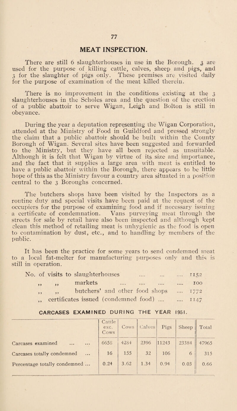 MEAT INSPECTION. There are still 6 slaughterhouses in use in the Borough. 3 are used for the purpose of killing cattle, calves, sheep and pigs, and 3 for the slaughter of pigs only. These premises are visited daily for the purpose of examination of the meat killed therein. There is no improvement in the conditions existing at the 3 slaughterhouses in the Scholes area and the question of the erection of a public abattoir to serve Wigan, Leigh and Bolton is still in obeyance. During the year a deputation representing the Wigan Corporation, attended at the Ministry of Food in Guildford and pressed strongly the claim that a public abattoir should be built within the County Borough of Wigan. Several sites have been suggested and forwarded to the Ministry, but they have all been rejected as unsuitable. Although it is felt that Wigan by virtue of its size and importance, and the fact that it supplies a large area with meat is entitled to have a public abattoir within the Borough, there appears to be little hope of this as the Ministry favour a country area situated in a position central to the 3 Boroughs concerned. The butchers shops have been visited by the Inspectors as a routine duty and special visits have been paid at the request of the occupiers for the purpose of examining food and if necessary issuing a certificate of condemnation. Vans purveying meat through the streets for sale by retail have also been inspected and although kept clean this method of retailing meat is unhygienic as the food is open to contamination by dust, etc., and to handling by members of the public. It has been the practice for some years to send condemned meat to a local fat-melter for manufacturing purposes only and this is still in operation. No. of visits to slaughterhouses ,, ,, markets ,, ,, butchers’ and other food shops ,, certificates issued (condemned food) .... CARCASES EXAMINED DURING THE YEAR S95I. Cattle exc. Cows Cows Calves Pigs Sheep Total Carcases examined 6658 4284 2396 11243 23384 47965 Carcases totally condemned 16 155 32 106 6 315 Percentage totally condemned ... 0.24 3.62 1.34 0.94 0.03 0.66 1152 IOO 1772 1147