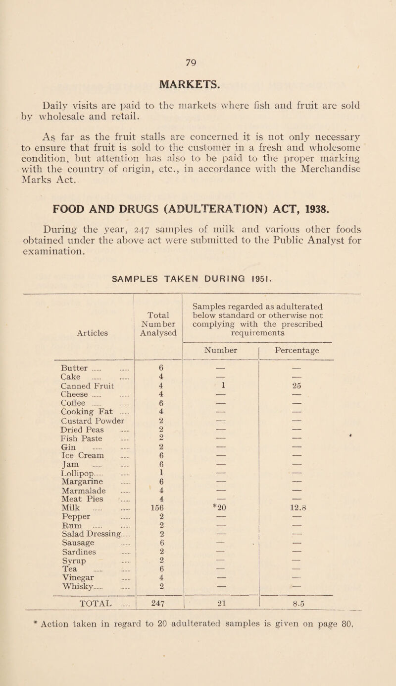 MARKETS. Daily visits are paid to the markets where fish and fruit are sold by wholesale and retail. As far as the fruit stalls are concerned it is not only necessary to ensure that fruit is sold to the customer in a fresh and wholesome condition, but attention has also to be paid to the proper marking with the country of origin, etc., in accordance with the Merchandise Marks Act. FOOD AND DRUGS (ADULTERATION) ACT, 1938. During the year, 247 samples of milk and various other foods obtained under the above act were submitted to the Public Analyst for examination. SAMPLES TAKEN DURING 1951. Articles Total Number Analysed Samples regarded as adulterated below standard or otherwise not complying with the prescribed requirements Number Percentage Butter . 6 — — Cake 4 — — Canned Fruit 4 1 25 Cheese . 4 — — Coffee . 6 — — Cooking Fat . 4 — — Custard Powder 2 — — Dried Peas 2 — — Fish Paste 2 — 4 Gin 2 — — Ice Cream 6 — — Jam . 6 — — Lollipop. 1 — — Margarine 6 — — Marmalade 4 — — Meat Pies 4 — — Milk . 156 *20 12.8 Pepper 2 — — Bum 2 — Salad Dressing. 2 _ Sausage 6 Sardines 2 — — Syrup 2 — — Tea 6 — — Vinegar 4 — •— Whisky. 2 — — TOTAL . 247 21 8-5 * Action taken in regard to 20 adulterated samples is given on page 80,