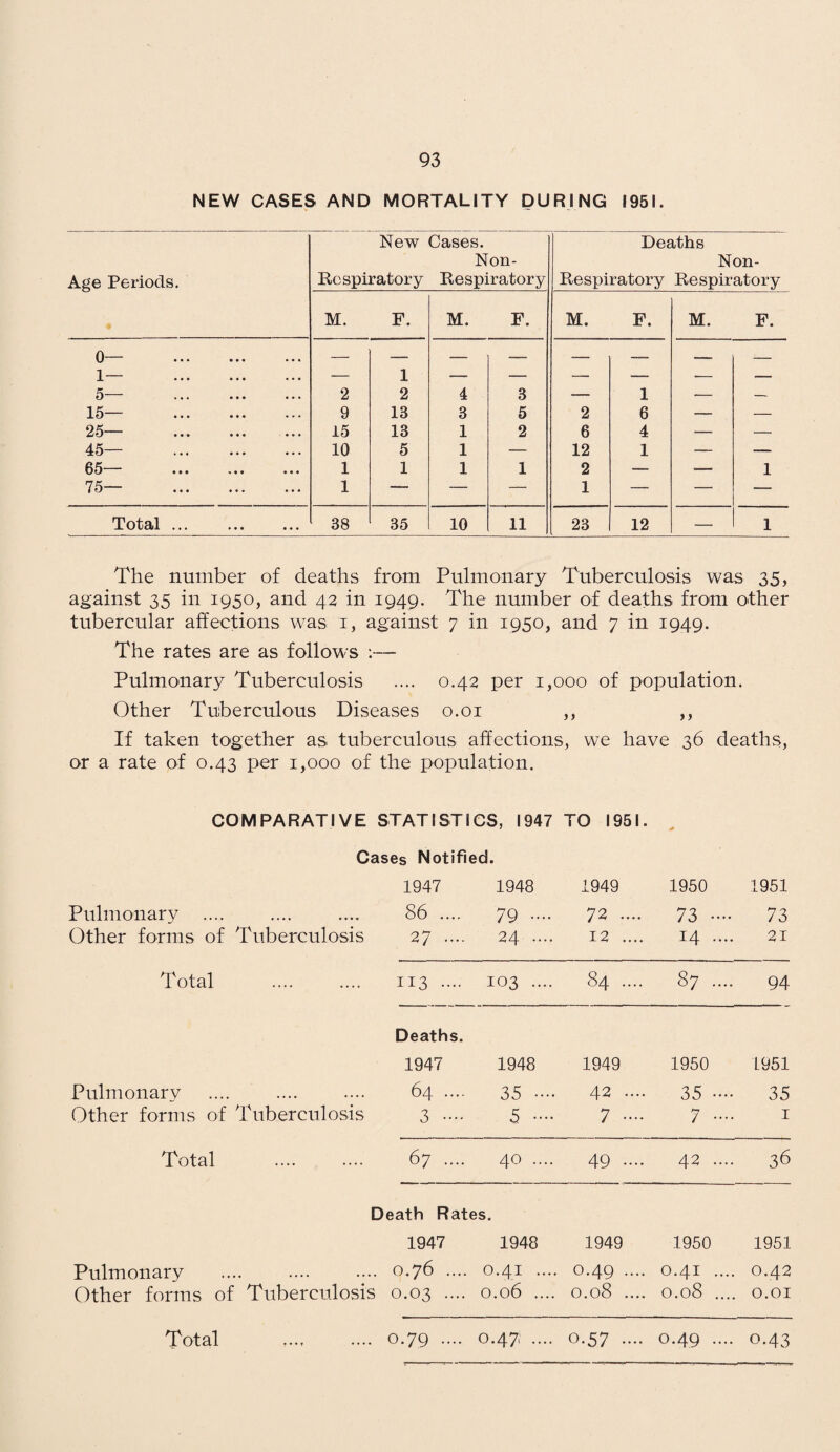 NEW CASES AND MORTALITY DURING 1951. Age Periods. New Respiratory Cases. Non- Respiratory Deaths Non- Respiratory Respiratory M. F. M. F. M. F. M. F. 0— . 1— . 5— . 2 1 2 4 3 — 1 — — 15— . 9 13 3 5 2 6 — — 25— . 15 13 1 2 6 4 ■— — 45— . 10 5 1 — 12 1 — 65— . 1 1 1 1 2 — — 1 75— . 1 — — — 1 — — — Total ... . 38 35 10 11 23 12 — 1 The number of deaths from Pulmonary Tuberculosis was 35, against 35 in 1950, and 42 in 1949. The number of deaths from other tubercular affections was 1, against 7 in 1950, and 7 in 1949. The rates are as follows :— Pulmonary Tuberculosis .... 0.42 per 1,000 of population. Other Tuberculous Diseases 0.01 ,, ,, If taken together as tuberculous affections, we have 36 deaths, or a rate of 0.43 per 1,000 of the population. COMPARATIVE STATISTICS, 1947 TO 1951. * Cases Notified. 1947 1948 1949 1950 1951 Pulmonary .... 86 .... 79 •••• 72 .... 73 73 Other forms of Tuberculosis 27 24 •••■ 12 .... 14 .... 21 Total 113 .... 103 .... 84.... 87 .... 94 Deaths. 1947 1948 1949 1950 1951 Pulmonary 64 .... 35 42 .... 35 .... 35 Other forms of Tuberculosis 3 •••• 5 •••• 7 .... 7 .... 1 Total . 67 .... 40 .... 49 •••. 42 .... 36 Death Rates. 1947 1948 1949 1950 1951 Pulmonary .... . .. 0.76 .... 0.41 .... 0.49 .... 0.41 .... 0.42 Other forms of Tuberculosis 0.03 .... 0.06 .... 0.08 .... 0.08 .... O.OI Total . O.79 .... 0.47, .... 0.57 •••• 0.49 .... 0.43