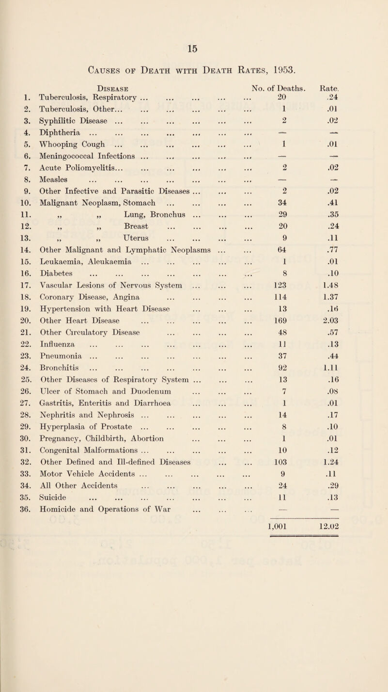 Causes of Death with Death Rates, 1953. Disease No. of Deaths. Rate. 1. Tuberculosis, Respiratory ... ... • • • 20 .24 2. Tuberculosis, Other... • • 4 1 .01 3. Syphilitic Disease ... • M 2 .02 4. Diphtheria ... • St — 5. Whooping Cough ... ' 1 .01 6. Meningococcal Infections ... • • 4 —- — 7. Acute Poliomyelitis... 2 .02 8. Measles —- — 9. Other Infective and Parasitic Diseases ... 2 .02 10. Malignant Neoplasm, Stomach 34 .41 11. „ ,, Lung, Bronchus ... 29 .35 12. ,, „ Breast 20 .24 13. ,, ,, Uterus 9 .11 14. Other Malignant and Lymphatic Neoplasms 64 .77 15. Leukaemia, Aleukaemia 1 .01 16. Diabetes 8 .10 17. Vascular Lesions of Nervous System 123 1.48 18. Coronary Disease, Angina 114 1.37 19. Hypertension with Heart Disease 13 .16 20. Other Heart Disease 169 2.03 21. Other Circulatory Disease 48 .57 22. Influenza 11 .13 23. Pneumonia ... 37 .44 24. Bronchitis 92 1.11 25. Other Diseases of Respiratory System ... 13 .16 26. Ulcer of Stomach and Duodenum 7 .08 27. Gastritis, Enteritis and Diarrhoea 1 .01 28. Nephritis and Nephrosis ... 14 .17 29. Hyperplasia of Prostate ... 8 .10 30. Pregnancy, Childbirth, Abortion 1 .01 31. Congenital Malformations ... 10 .12 32. Other Defined and Ill-defined Diseases 103 1.24 33. Motor Vehicle Accidents ... • • • • , . 9 .11 34. All Other Accidents 24 .29 35. Suicide 11 .13 36. Homicide and Operations of War 1,001 12.02 12.02