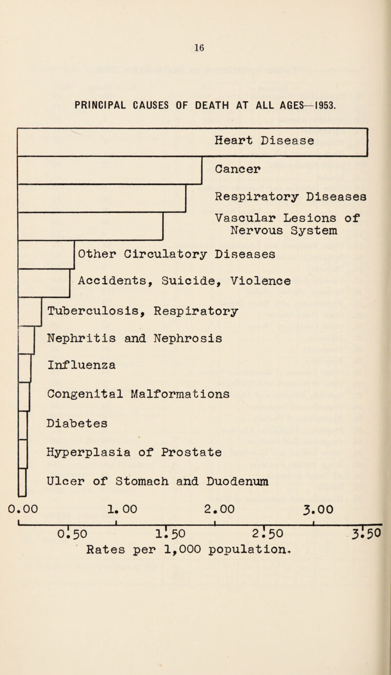 PRINCIPAL CAUSES OF DEATH AT ALL AGES—1953. Heart Disease i Cancer Respiratory Diseases Vascular Lesions of Nervous System Other Circulatory Diseases Accidents, Suicide, Violence Tuberculosis, Respiratory Nephritis and Nephrosis Influenza Congenital Malformations Diabetes Hyperplasia of Prostate J Ulcer of Stomach and Duodenum 0.00 1.00 2.00 0J50 ll50 2J5O Rates per 1,000 population 3.00 i 3:50