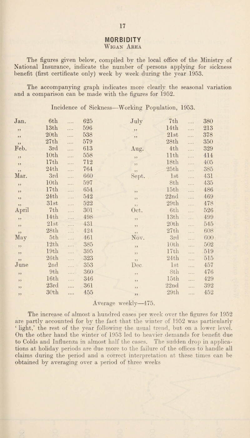 MORBIDITY Wigan Area The figures given below, compiled by the local office of the Ministry of National Insurance, indicate the number of persons applying for sickness benefit (first certificate only) week by week during the year 1953. The accompanying graph indicates more clearly the seasonal variation and a comparison can be made with the figures for 1952. Incidence of Sickness—Working Population, 1953. Jan. 6th 625 July 7th 380 99 13th .... 596 99 14th 213 9 9 20th .... 538 99 21st 378 99 27th .... 579 28th .... 350 Feb. 3rd 613 Aug. 4th 329 99 10th 558 9 9 11th 414 99 17th .... 712 9 9 18th. 405 99 24th 764 9 9 25th 385 Mar. 3rd 660 Sept. 1st 431 99 10th .... 597 8th .... 435 99 17th .... 654 9 9 15th .... 486 99 24th 542 9 9 22nd 469 99 31st 522 9 9 29th .... 478 April 7th .... 301 Oct. 6th 526 9 9 14th 498 9 9 13th ... 499 9 9 21st 431 9 9 20tli. 545 99 28th .... 424 99 27th .... 608 May 5th 461 Nov. 3rd 600 99 12th 385 9 9 10th 502 99 19th 395 9 9 17th .... 519 9 9 26th 323 99 24th .... 515 June 2nd 353 Dec. 1st 457 9 9 9th 360 9 9 8th 476 99 16th 346 9 9 15th 429 99 23rd 361 9 9 22nd 392 99 30th 455 99 29th .... 452 Average weekly—475. The increase of almost a hundred cases per week over the figures for 1952 are partly accounted for by the fact that the winter of 1952 was particularly ‘ light,’ the rest of the year following the usual trend, but on a lower level. On the other hand the winter of 1953 led to heavier demands for benefit due to Colds and Influenza in almost half the cases. The sudden drop in applica¬ tions at holiday periods are due more to the failure of the offices to handle all claims during the period and a correct interpretation at these times can be obtained by averaging over a period of three weeks