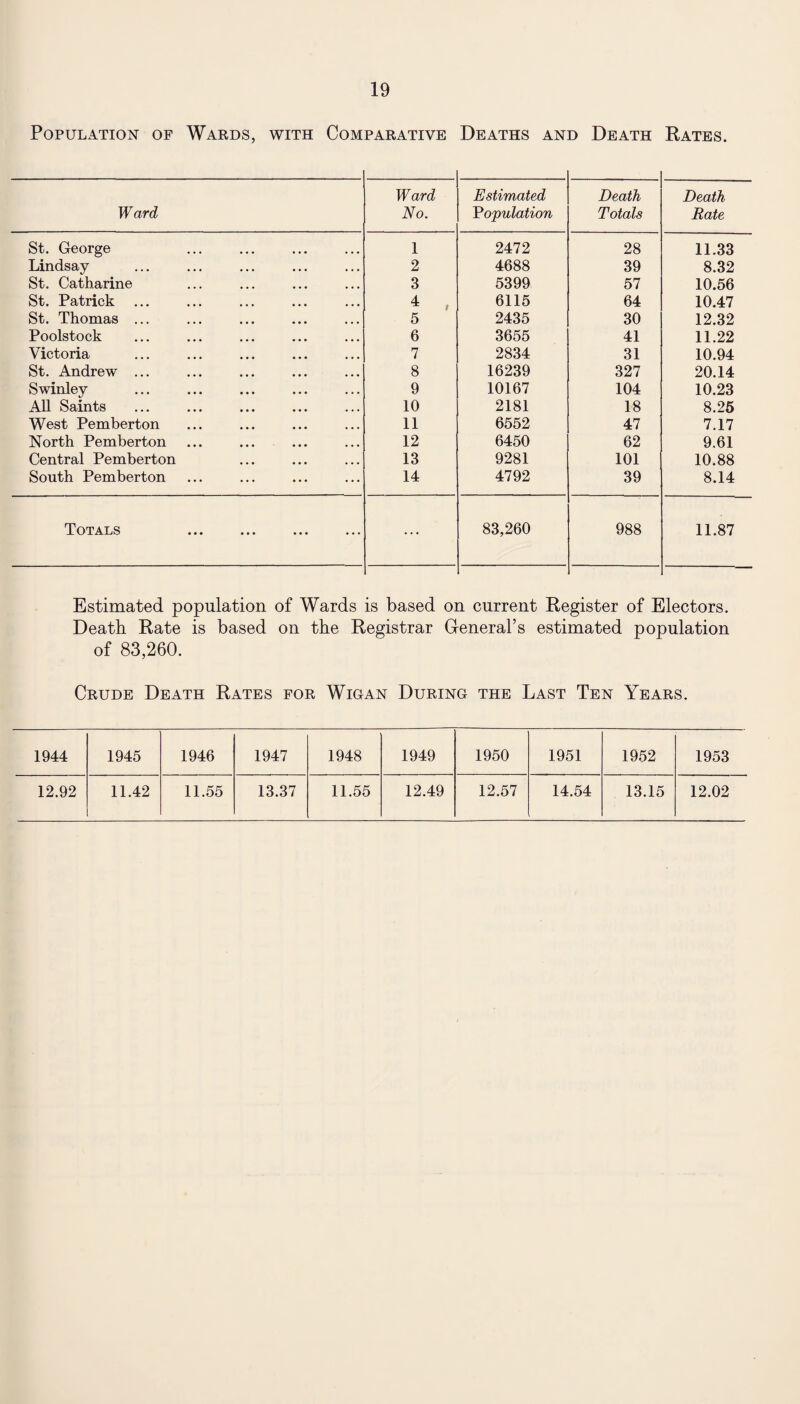 Population of Wards, with Comparative Deaths and Death Kates. Ward Ward No. Estimated Vopulation Death Totals Death Rate St. George 1 2472 28 11.33 Lindsay 2 4688 39 8.32 St. Catharine 3 5399 57 10.56 St. Patrick 4 , 6115 64 10.47 St. Thomas ... 5 2435 30 12.32 Poolstock 6 3655 41 11.22 Victoria 7 2834 31 10.94 St. Andrew ... 8 16239 327 20.14 Swinley 9 10167 104 10.23 All Saints 10 2181 18 8.25 West Pemberton 11 6552 47 7.17 North Pemberton 12 6450 62 9.61 Central Pemberton 13 9281 101 10.88 South Pemberton 14 4792 39 8.14 Totals ... 83,260 988 11.87 Estimated population of Wards is based on current Register of Electors. Death Rate is based on the Registrar General’s estimated population of 83,260. Crude Death Rates for Wigan During the Last Ten Years. 1944 1945 1946 1947 1948 1949 1950 1951 1952 1953 12.92 11.42 11.55 13.37 11.55 12.49 12.57 14.54 13.15 12.02