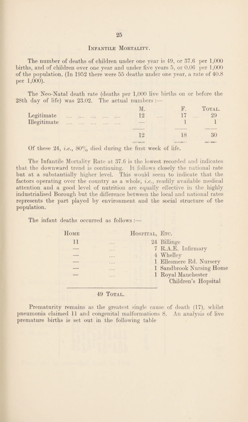 Infantile Mortality. The number of deaths of children under one year is 49, or 37.6 per 1,000 births, and of children over one year and under live years 5, or 0.06 per 1,000 of the population. (In 1952 there were 55 deaths under one year, a rate of 40.8 per 1,000). The Neo-Natal death rate (deaths per 1,000 live births on or before the 28th day of life) was 23.02. The actual numbers :— M. F. Total. Legitimate . . 12 17 . 29 Illegitimate . . — 1 1 12 18 30 Of these 24, i.e., 80% died during the first week of life. The Infantile Mortality Rate at 37.6 is the lowest recorded and indicates that the downward trend is continuing. It follows closely the national rate but at a substantially higher level. This would seem to indicate that the factors operating over the country as a whole, i.e., readily available medical attention and a good level of nutrition are equally effective in the highly industrialised Borough but the difference between the local and national rates represents the part played by environment and the social structure of the population. The infant deaths occurred as follows :— Home 11 Hospital, Etc. 24 Billinge 7 R.A.E. Infirmarv 4 Whelley 1 Ellesmere Rd. Nursery 1 Sandbrook Nursing Home 1 Royal Manchester Children’s Hopsital 49 Total. Prematurity remains as the greatest single cause of death (17), whilst pneumonia claimed 11 and congenital malformations 8. An analysis of live premature births is set out in the following table