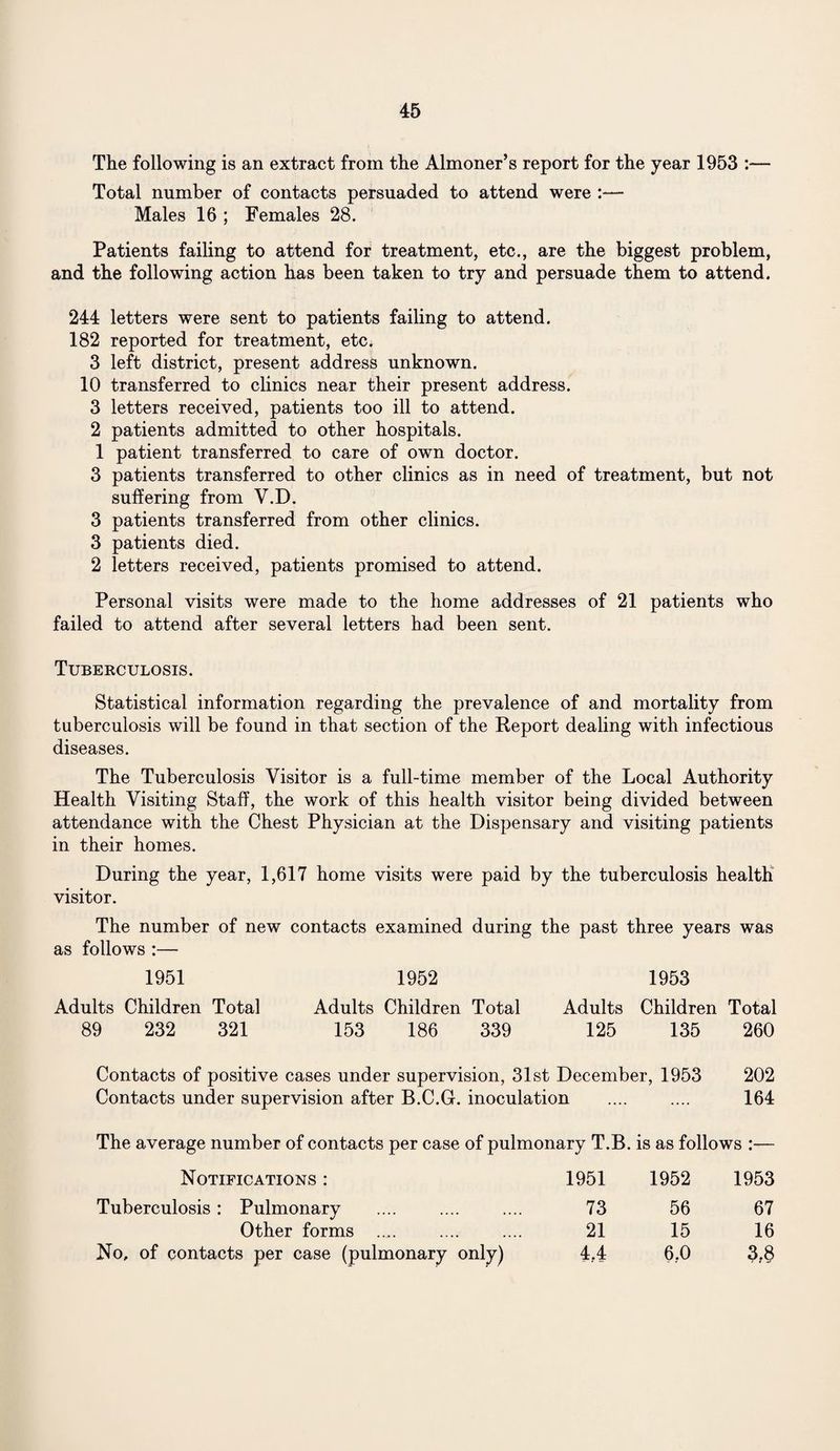 The following is an extract from the Almoner’s report for the year 1953 :— Total number of contacts persuaded to attend were :— Males 16 ; Females 28. Patients failing to attend for treatment, etc., are the biggest problem, and the following action has been taken to try and persuade them to attend. 244 letters were sent to patients failing to attend. 182 reported for treatment, etc. 3 left district, present address unknown. 10 transferred to clinics near their present address. 3 letters received, patients too ill to attend. 2 patients admitted to other hospitals. 1 patient transferred to care of own doctor. 3 patients transferred to other clinics as in need of treatment, but not suffering from V.D. 3 patients transferred from other clinics. 3 patients died. 2 letters received, patients promised to attend. Personal visits were made to the home addresses of 21 patients who failed to attend after several letters had been sent. Tuberculosis. Statistical information regarding the prevalence of and mortality from tuberculosis will be found in that section of the Report dealing with infectious diseases. The Tuberculosis Visitor is a full-time member of the Local Authority Health Visiting Staff, the work of this health visitor being divided between attendance with the Chest Physician at the Dispensary and visiting patients in their homes. During the year, 1,617 home visits were paid by the tuberculosis health visitor. The number of new contacts examined during the past three years was as follows :— 1951 1952 1953 Adults Children Total Adults Children Total Adults Children Total 89 232 321 153 186 339 125 135 260 Contacts of positive cases under supervision, 31st December, 1953 202 Contacts under supervision after B.C.Gr. inoculation .... .... 164 The average number of contacts per case of pulmonary T.B. is as follows Notifications : 1951 1952 1953 Tuberculosis : Pulmonary 73 56 67 Other forms 21 15 16 No, of contacts per case (pulmonary only) 4,4 6.0 3,8