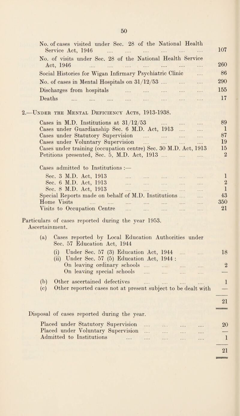 No. of cases visited under Sec. 28 of the National Health Service Act, 1946 .... .... .... .... .... .... 107 No. of visits under Sec. 28 of the National Health Service Act, 1946 . 260 Social Histories for Wigan Infirmary Psychiatric Clinic .... 86 No. of cases in Mental Hospitals on 31/12/53 .... .... .... 290 Discharges from hospitals .... .... .... .... .... 155 Deaths .... .... .... .... .... .... .... .... 17 2.—Under the Mental Deficiency Acts, 1913-1938. Cases in M.D. Institutions at 31/12/53 .... .... .... 89 Cases under Guardianship Sec. 6 M.D. Act, 1913 .... .... 1 Cases under Statutory Supervision .... .... .... .... 87 Cases under Voluntary Supervision .... .... .... .... 19 Cases under training (occupation centre) Sec. 30 M.D. Act, 1913 15 Petitions presented, Sec. 5, M.D. Act, 1913 .... .... .... 2 Cases admitted to Institutions :— Sec. 3 M.D. Act, 1913 1 Sec. 6 M.D. Act, 1913 2 Sec. 8 M.D. Act, 1913 1 Special Reports made on behalf of M.D. Institutions .... .... 43 Home Visits .... .... .... .... .... .... .... 350 Visits to Occupation Centre .... .... .... .... .... 21 Particulars of cases reported during the year 1953. Ascertainment. (a) Cases reported by Local Education Authorities under Sec. 57 Education Act, 1944 (i) Under Sec. 57 (3) Education Act, 1944 .... ... 18 (ii) Under Sec. 57 (5) Education Act, 1944 : On leaving ordinary schools .... .... .... .... 2 On leaving special schools (b) Other ascertained defectives .... .... .... .... 1 (c) Other reported cases not at present subject to be dealt with — 21 Disposal of cases reported during the year. Placed under Statutory Supervision .... .... .... .... 20 Placed under Voluntary Supervision .... .... .... .... — Admitted to Institutions .... .... .... .... .... 1 21