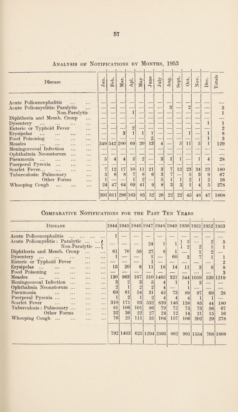 Analysts of Notifications by Months, 1953 Disease Jan. rO <D P'S Mar. i—H ft May June i '< 2 tab <1 -P ft <D m -p o O Nov. Dec. Totals Acute Polioencephalitis Acute Poliomyelitis: Paralytic — — — — — — 3 — 2 — — 5 Non-Paralytic -- — 1 — — — — — — — — 1 Diphtheria and Memb. Croup — Dysentery 1 1 Enteric or Typhoid Fever — — — 2 — — — — — — — ■—• 2 Erysipelas — — 3 1 1 1 — — — 1 — 1 8 Food Poisoning — — — — — 2 — — — — — 1 3 Measles 349 542 200 69 20 13 4 —■ 5 11 5 1 129 Meningococcal Infection — — — — — — — — — — — — — Ophthalmia Neonatorum ... -— — Pneumonia 5 4 4 3 2 — 3 1 1 — 1 4 28 Puerperal Pyrexia ... — Scarlet Fever... 7 12 17 10 1J 21 3 7 12 23 34 23 180 Tuberculosis: Pulmonary 5 6 8 7 8 6 3 7 — 5 3 9 67 Other Forms 1 — — 1 2 — 5 1 1 2 1 2 16 Whooping Cough 24 47 64 69 41 9 8 3 3 1 4 5 278 391 61! 296 163 85 52 26 22 22 45 48 47 1808 Comparative Notifications for the Past Ten Years Disease 1944 1945 1946 1947 CO P- GO 1949 1950 1951 1952 1953 Acute Polioencephalitis . 1 — — — — — — _ _ _ Acute Poliomyelitis : Paralytic .1 9 A 1 l } 5 — 2 5 Non-Paralytic ... \ ) 2 2 1 1 Diphtheria and Memb. Croup 61 70 59 27 8 1 — 1 2 — Dysentery ... 1 — — 1 — 60 3 7 1 1 Enteric or Typhoid Fever — — — 1 — — — — — 2 Erysipelas ... 15 20 8 11 18 14 11 3 9 8 Food Poisoning — — — — — — — — — 3 Measles 130 963 167 510 1465 321 544 1059 539 1219 Meningococcal Infection ... 3 2 3 5 4 1 1 3 — — Ophthalmia Neonatorum ... 2 1 2 2 4 — 1 — — — Pneumonia 69 61 54 31 45 73 89 97 69 28 Puerperal Pyrexia ... 1 2 1 2 4 4 4 1 1 — Scarlet Fever 310 171 93 532 839 146 138 85 44 180 Tuberculosis : Pulmonary ... 81 106 101 86 79 72 73 73 56 67 Other Forms 32 36 22 27 24 12 14 21 15 16 Whooping Cough ... 76 21 111 31 104 157 106 202 29 278 792 1463 625 1294 2595 862 991 1554 768 1808