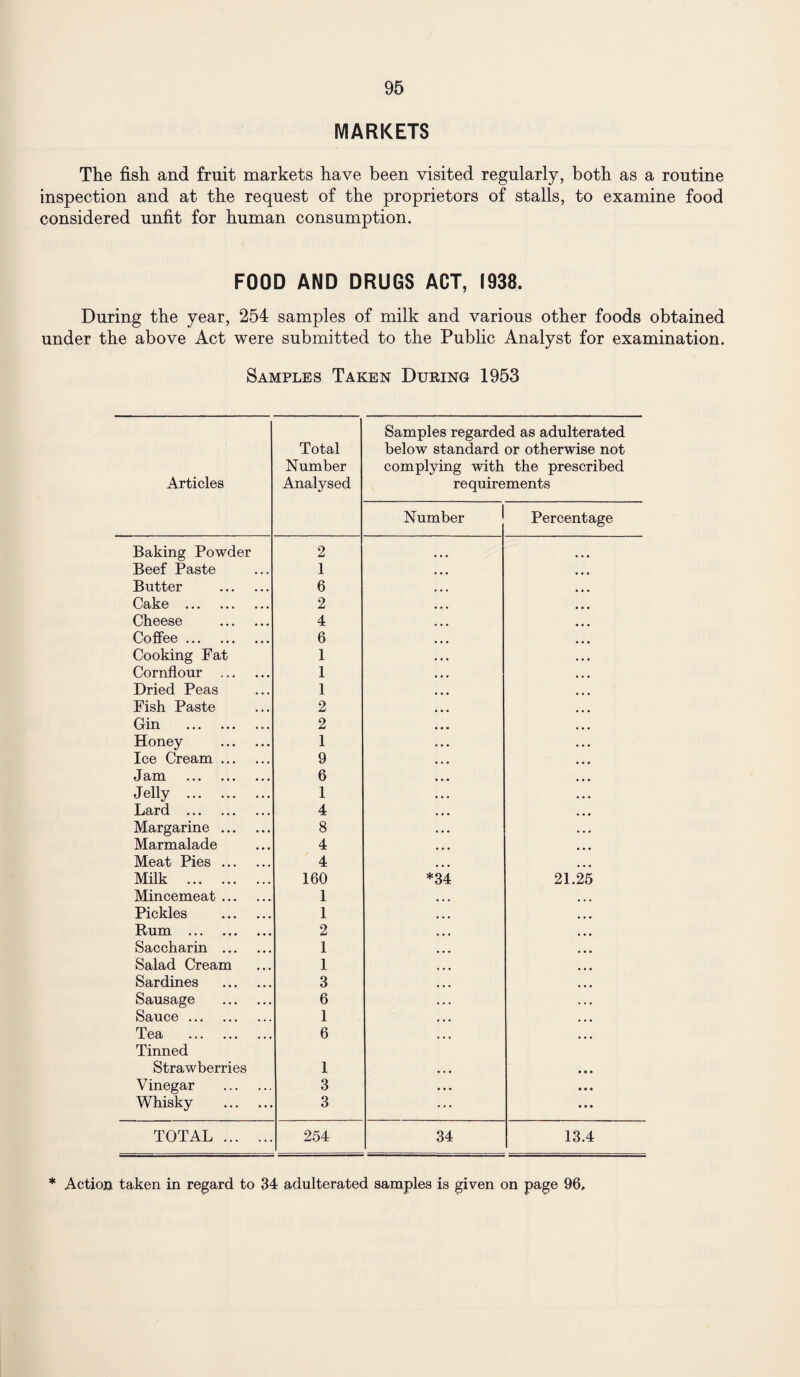 MARKETS The fish and fruit markets have been visited regularly, both as a routine inspection and at the request of the proprietors of stalls, to examine food considered unfit for human consumption. FOOD AND DRUGS ACT, 1938. During the year, 254 samples of milk and various other foods obtained under the above Act were submitted to the Public Analyst for examination. Samples Taken During 1953 Articles Total Number Analysed Samples regarded as adulterated below standard or otherwise not complying with the prescribed requirements Number Percentage Baking Powder 2 ... ... Beef Paste 1 • • • • • • Butter . 6 • • • ... Cake . 2 • • • • • • Cheese . 4 ... • • • Coffee. 6 • • • ... Cooking Fat 1 • • • • • • Cornflour . 1 ... • • • Dried Peas 1 • • • • • • Fish Paste 2 • • • • • • Gin . 2 • • • • • • Honey . 1 • . • • • • Ice Cream. 9 • • • • • • Jam . 6 ... • • • Jelly . 1 • . • • • • Lard . 4 • • • • • • Margarine. 8 • • • Marmalade 4 • • • • • • Meat Pies. 4 • • • • • • Milk . 160 *34 21.25 Mincemeat. 1 • • • ... Pickles . 1 • • • ... Rum . 2 • • • Saccharin . 1 ... • • • Salad Cream 1 ... ... Sardines . 3 • • • Sausage . 6 ... . . . Sauce . 1 • • • • • • Tea . Tinned 6 ... ... Strawberries 1 • • • • • • Vinegar . 3 • • • • • • Whisky . 3 ... • • • TOTAL . 254 34 13.4 * Action taken in regard to 34 adulterated samples is given on page 96,