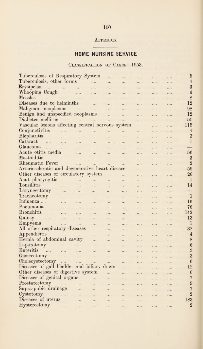 Appendix HOME NURSING SERVICE Classification of Cases—1953. Tuberculosis of Respiratory System .... .... .... .... .... 5 Tuberculosis, other forms .... .... .... .... .... .... 4 Erysipelas. 3 Whooping Cough .... .... .... .... .... .... .... 6 Measles .... .... .... .... .... .... .... .... .... 8 Diseases due to helminths .... .... .... .... .... .... 12 Malignant neoplasms .... .... .... .... .... .... .... 98 Benign and unspecified neoplasms .... .... .... .... .... 12 Diabetes mellitus .... .... .... .... .... .... .... 50 Vascular lesions affecting central nervous system .... .... 115 Conjunctivitis .... .... .... .... .... .... .... .... 4 Blepharitis .... .... .... .... .... .... .... .... 3 Cataract .... .... .... .... .... .... .... .... .... 1 Glaucoma .... .... .... .... . .... .... .... — Acute otitis media .... .... .... .... .... .... .... 56 Mastoiditis .... .... .... .... .... .... .... .... 3 Rheumatic Fever .... .... .... .... .... .... .... 2 Arteriosclerotic and degenerative heart disease .... .... .... ....59 Other diseases of circulatory system .... .... .... .... 26 Acut pharyngitis .... .... .... .... .... .... .... 1 Tonsillitis .... .... .... .... .... .... .... .... 14 Laryngectomy .... .... .... . .... .... .... — Tracheotomy .... .... .... .... .... .... .... .... 1 Influenza.... .... .... .... .... .... .... .... .... 16 Pneumonia .... .... .... .... .... .... .... .... 76 Bronchitis .... .... .... .... .... .... .... .... 142 Quinsy .... .... .... .... .... .... .... .... .... 13 Empyema .... .... .... .... .... .... .... .... 1 All other respiratory diseases .... .... .... .... .... 32 Appendicitis .... .... .... .... .... .... . 4 Hernia of abdominal cavity . 8 Laparotomy .... .... .... .... .... .... .... .... 6 Enteritis .... .... .... .... .... .... .... .... .... 3 Gastrectomy .... .... .... .... .... .... .... .... 3 Cholecystectomy .... .... .... .... .... .... .... .... 6 Diseases of gall bladder and biliary ducts .... .... .... .... 12 Other diseases of digestive system .... .... .... .... .... 6 Diseases of genital organs .... .... .... .... .... .... 7 Prostatectomy .... .... .... .... .... .... .... .... 9 Supra-pubic drainage .... .... .... .... .... .... .... 7 Cystotomy .... .... .... .... .... .... .... .... 2 Diseases of uterus .... .... .... .... .... .... .... 183 Hysterectomy .... .... .... .... .... .... .... .... 2