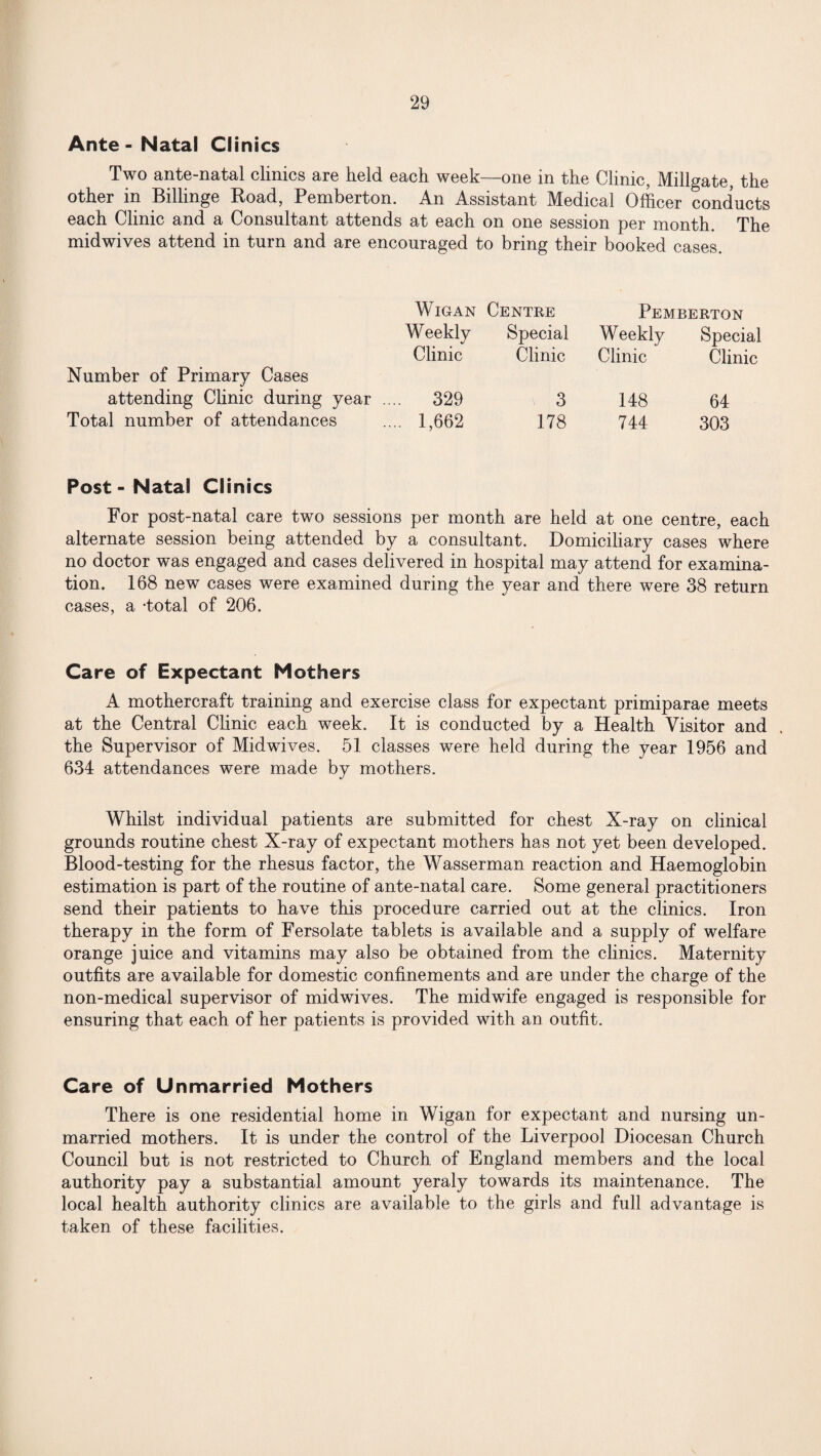 Ante - Natal Clinics Two ante-natal clinics are held each week—one in the Clinic, Millgate, the other in Billinge Road, Pemberton. An Assistant Medical Officer conducts each Clinic and a Consultant attends at each on one session per month. The midwives attend in turn and are encouraged to bring their booked cases. Number of Primary Cases attending Clinic during year Total number of attendances Wigan Centre Weekly Special Clinic Clinic 329 3 1,662 178 Pemberton Weekly Special Clinic Clinic 148 64 744 303 Post - Natal Clinics For post-natal care two sessions per month are held at one centre, each alternate session being attended by a consultant. Domiciliary cases where no doctor was engaged and cases delivered in hospital may attend for examina¬ tion. 168 new cases were examined during the year and there were 38 return cases, a -total of 206. Care of Expectant Mothers A mothercraft training and exercise class for expectant primiparae meets at the Central Clinic each week. It is conducted by a Health Visitor and the Supervisor of Mid wives. 51 classes were held during the year 1956 and 634 attendances were made by mothers. Whilst individual patients are submitted for chest X-ray on clinical grounds routine chest X-ray of expectant mothers has not yet been developed. Blood-testing for the rhesus factor, the Wasserman reaction and Haemoglobin estimation is part of the routine of ante-natal care. Some general practitioners send their patients to have this procedure carried out at the clinics. Iron therapy in the form of Fersolate tablets is available and a supply of welfare orange juice and vitamins may also be obtained from the clinics. Maternity outfits are available for domestic confinements and are under the charge of the non-medical supervisor of midwives. The midwife engaged is responsible for ensuring that each of her patients is provided with an outfit. Care of Unmarried Mothers There is one residential home in Wigan for expectant and nursing un¬ married mothers. It is under the control of the Liverpool Diocesan Church Council but is not restricted to Church of England members and the local authority pay a substantial amount yeraly towards its maintenance. The local health authority clinics are available to the girls and full advantage is taken of these facilities.