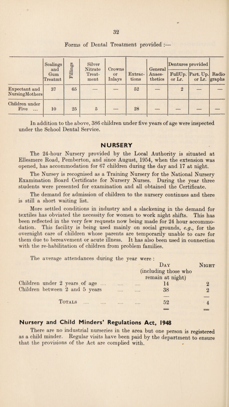 Forms of Dental Treatment provided :— Scalings and Gum Treatmt Fillings Silver Nitrate Treat¬ ment Crowns or Inlays General Anaes¬ thetics Dentures provided Extrac¬ tions FuflUp. or Lr. Part. Up. or Lr. Radio graphs Expectant and NursingMothers 37 65 — — 52 — 2 — — Children under Five 10 25 5 — 28 — — — — In addition to the above, 386 children under five years of age were inspected under the School Dental Service. NURSERY The 24-hour Nursery provided by the Local Authority is situated at Ellesmere Road, Pemberton, and since August, 1954, when the extension was opened, has accommodation for 67 children during the day and 17 at night. The Nursey is recognised as a Training Nursery for the National Nursery Examination Board Certificate for Nursery Nurses. During the year three students were presented for examination and all obtained the Certificate. The demand for admission of children to the nursery continues and there is still a short waiting list. More settled conditions in industry and a slackening in the demand for textiles has obviated the necessity for women to work night shifts. This has been reflected in the very few requests now being made for 24 hour accommo¬ dation. This facility is being used mainly on social grounds, e.g., for the overnight care of children whose parents are temporarily unable to care for them due to bereavement or acute illness. It has also been used in connection with the re-habilitation of children from problem families. The average attendances during the year were : Day Night (including those who remain at night) Children under 2 years of age .... .... .... 14 2 Children between 2 and 5 years .... .... 38 2 Totals . 52 4 Nursery and Child Minders’ Regulations Act, 1948 There are no industrial nurseries in the area but one person is registered as a child minder. Regular visits have been paid by the department to ensure that the provisions of the Act are complied with.