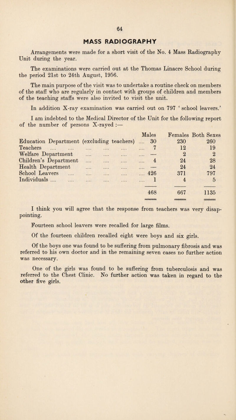 MASS RADIOGRAPHY Arrangements were made for a short visit of the No. 4 Mass Radiography Unit during the year. The examinations were carried out at the Thomas Linacre School during the period 21st to 24th August, 1956. The main purpose of the visit was to undertake a routine check on members of the staff who are regularly in contact with groups of children and members of the teaching staffs were also invited to visit the unit. In addition X-ray examination was carried out on 797 ‘ school leavers.’ I am indebted to the Medical Director of the Unit for the following report of the number of persons X-rayed :— Males Females Both Sexes Education Department (excluding teachers) .... 30 230 260 Teachers .... 7 12 19 Welfare Department . Children’s Department . — 2 2 .... 4 24 28 Health Department — 24 24 School Leavers .... 426 371 797 Individuals .... .... 1 4 5 468 667 1135 I think you will agree that the response from teachers was very disap¬ pointing. Fourteen school leavers were recalled for large films. Of the fourteen children recalled eight were boys and six girls. Of the boys one was found to be suffering from pulmonary fibrosis and was referred to his own doctor and in the remaining seven cases no further action was necessary. One of the girls was found to be suffering from tuberculosis and was referred to the Chest Clinic. No further action was taken in regard to the other five girls.