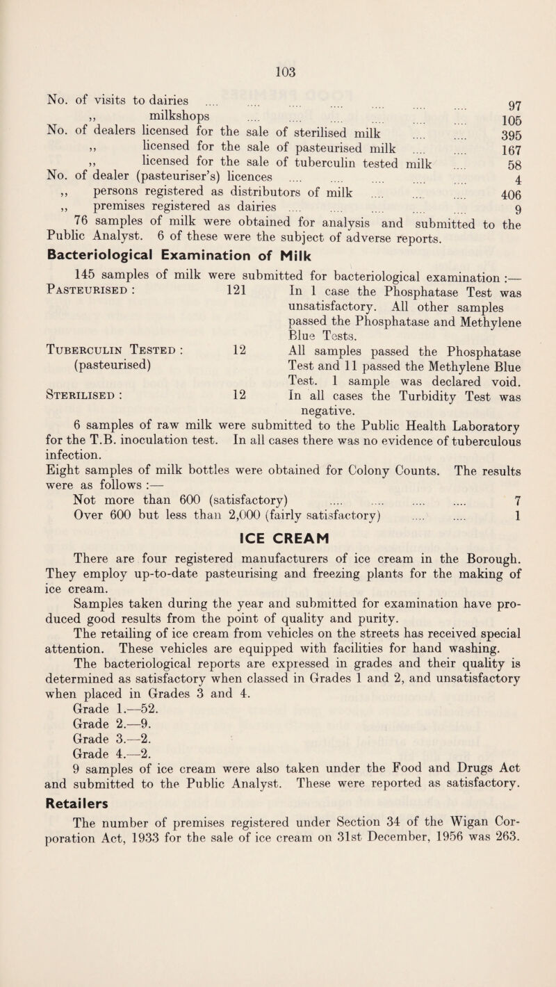 No No. of visits to dairies „ milkshops of dealers licensed for the sale of sterilised milk ,, licensed for the sale of pasteurised milk ,, licensed for the sale of tuberculin tested milk No. of dealer (pasteuriser’s) licences ,, persons registered as distributors of milk ,, premises registered as dairies. 76 samples of milk were obtained for analysis and submitted to the Public Analyst. 6 of these were the subject of adverse reports. Bacteriological Examination of Milk 145 samples of milk were submitted for bacteriological examination : 97 105 395 167 58 4 406 9 Pasteurised : 121 Tuberculin Tested (pasteurised) Sterilised : 12 12 In 1 case the Phosphatase Test was unsatisfactory. All other samples passed the Phosphatase and Methylene Blue Tests. All samples passed the Phosphatase Test and 11 passed the Methylene Blue Test. 1 sample was declared void. In all cases the Turbidity Test was negative. 6 samples of raw milk were submitted to the Public Health Laboratory for the T.B. inoculation test. In all cases there was no evidence of tuberculous infection. Eight samples of milk bottles were obtained for Colony Counts. The results were as follows :— Not more than 600 (satisfactory) .... .... .... .... 7 Over 600 but less than 2,000 (fairly satisfactory) .... .... 1 ICE CREAM There are four registered manufacturers of ice cream in the Borough. They employ up-to-date pasteurising and freezing plants for the making of ice cream. Samples taken during the year and submitted for examination have pro¬ duced good results from the point of quality and purity. The retailing of ice cream from vehicles on the streets has received special attention. These vehicles are equipped with facilities for hand washing. The bacteriological reports are expressed in grades and their quality is determined as satisfactory when classed in Grades 1 and 2, and unsatisfactory when placed in Grades 3 and 4. Grade 1.—52. Grade 2.—9. Grade 3.-2. Grade 4.-2. 9 samples of ice cream were also taken under the Food and Drugs Act and submitted to the Public Analyst. These were reported as satisfactory. Retailers The number of premises registered under Section 34 of the Wigan Cor¬ poration Act, 1933 for the sale of ice cream on 31st December, 1956 was 263.