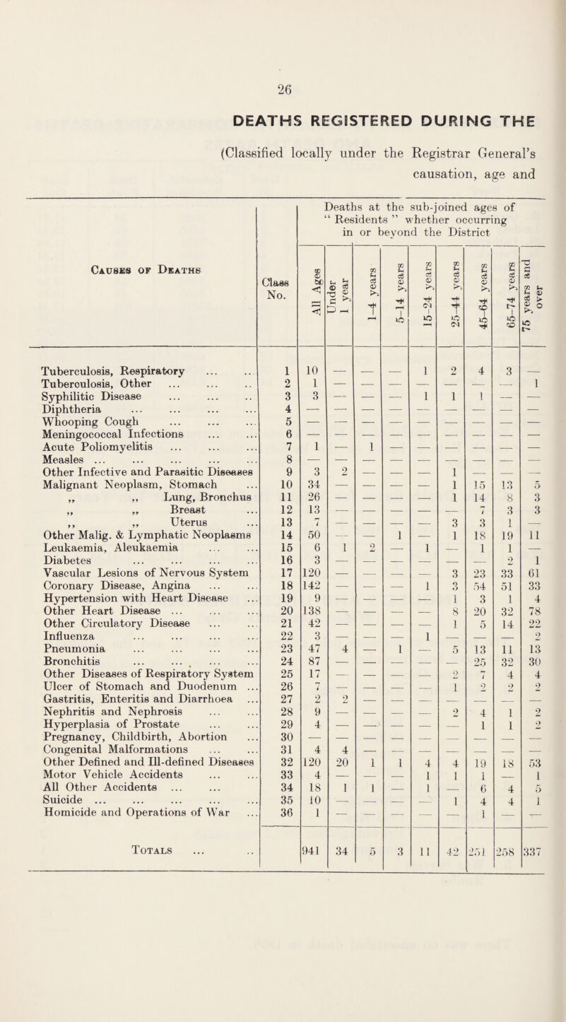 DEATHS REGISTERED DURING THE (Classified locally under the Registrar General’s causation, age and Deaths at the sub-joined ages of “ Residents ” whether occurring in or beyond the District Causes of Deaths Class No. All Ages Under 1 year | 1-4 years 5-14 years 15-24 years | | 25-44 years | 45-64 years 65-74 years 75 years and | over Tuberculosis, Respiratory 1 10 1 2 4 3 Tuberculosis, Other 2 1 — —- — — — -— — 1 Syphilitic Disease 3 3 — — — 1 1 1 — — Diphtheria 4 — —■ — —- — — — — — Whooping Cough 5 — — — — — — — —- — Meningococcal Infections 6 -— — •— -—- —- -—- — — — Acute Poliomyelitis 7 1 -—- 1 Measles ... 8 Other Infective and Parasitic Diseases 9 3 2 — — — 1 — — — Malignant Neoplasm, Stomach 10 34 — — — — 1 15 13 5 ,, ,, Lung, Bronchus 11 26 — — — — 1 14 8 3 ,, ,, Breast 12 13 —• — — — — rr i 3 3 ,, ,, Uterus 13 rr i — — — — 3 3 1 — Other Malig. & Lymphatic Neoplasms 14 50 — — 1 — 1 18 19 11 Leukaemia, Aleukaemia 15 6 1 9 — 1 — 1 1 — Diabetes 16 3 — — — — — — 2 1 Vascular Lesions of Nervous System 17 120 — — — — 3 23 33 61 Coronary Disease, Angina 18 142 —- — — 1 9 o 54 51 33 Hypertension with Heart Disease 19 9 -— — ■— — 1 3 1 4 Other Heart Disease ... 20 138 —• — — — 8 20 32 78 Other Circulatory Disease 21 42 — — — — 1 5 14 22 Influenza 22 3 — — — 1 — — — 2 Pneumonia 23 47 4 — 1 — 5 13 11 13 Bronchitis ... ... , 24 87 — — — — — 25 32 30 Other Diseases of Respiratory System 25 17 — — — — 2 / 4 4 Ulcer of Stomach and Duodenum ... 26 7 — — — — 1 2 2 2 Gastritis, Enteritis and Diarrhoea 27 2 2 — — _ _ _ _ — Nephritis and Nephrosis 28 9 — — — — 2 4 1 2 Hyperplasia of Prostate 29 4 — —- — — — 1 1 2 Pregnancy, Childbirth, Abortion 30 — — — — — — — — — Congenital Malformations 31 4 4 — — — — — — — Other Defined and Ill-defined Diseases 32 120 20 1 1 4 4 19 18 53 Motor Vehicle Accidents 33 4 — — — 1 1 1 _ 1 All Other Accidents 34 18 1 1 — 1 _ 6 4 5 Suicide ... 35 10 — — — _ 1 4 4 1 Homicide and Operations of War 36 1 — — — —- — 1 — i— Totals 941 34 5 3 1 1 42 251 258 337