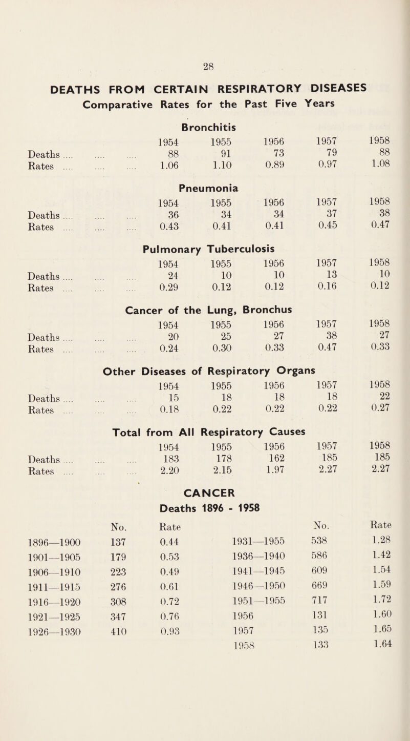 DEATHS FROM CERTAIN RESPIRATORY DISEASES Comparative Rates for the Past Five Years Bronchitis 1954 1955 1956 1957 1958 Deaths ... 88 91 73 79 88 Rates .... 1.06 1.10 0.89 0.97 1.08 Pneumonia 1954 1955 1956 1957 1958 Deaths .... 36 34 34 37 38 Rates .... 0.43 0.41 0.41 0.45 0.47 Pulmonary Tuberculosis 1954 1955 1956 1957 1958 Deaths .... 24 10 10 13 10 Rates .... 0.29 0.12 0.12 0.16 0.12 Cancer of the Lung, Bronchus 1954 1955 1956 1957 1958 Deaths .... 20 25 27 38 27 Rates 0.24 0.30 0.33 0.47 0.33 Other Diseases of Respiratory Organs 1954 1955 1956 1957 1958 Deaths .... 15 18 18 18 22 Rates .... 0.18 0.22 0.22 0.22 0.27 Total from All Respiratory Causes 1954 1955 1956 1957 1958 Deaths .... 183 178 162 185 185 Rates 2.20 2.15 1.97 2.27 2.27 • CANCER Deaths 1896 - 1958 No. Rate No. Rate 1896—1900 137 0.44 1931—1955 538 1.28 1901—1905 179 0.53 1936—1940 586 1.42 1906—1910 223 0.49 1941—1945 609 1.54 1911—1915 276 0.61 1946—1950 669 1.59 1916—1920 308 0.72 1951—1955 717 1.72 1921—1925 347 0.76 1956 131 1.60 1926—1930 410 0.93 1957 135 1.65 1958 133 1.64