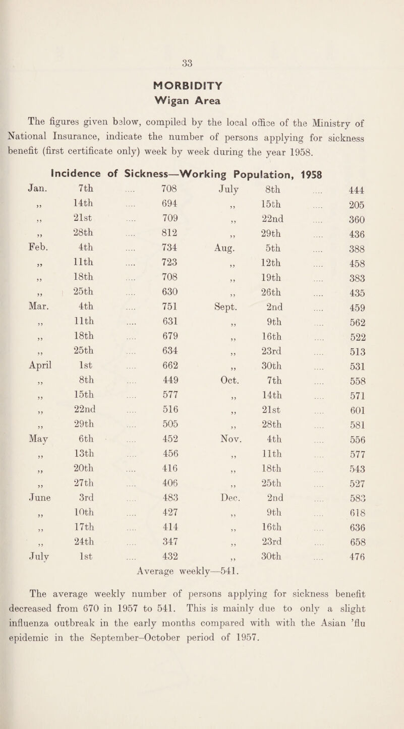 MORBIDITY Wigan Area The figures given below, compiled by the local office of the Ministry of National Insurance, indicate the number of persons applying for sickness benefit (first certificate only) week by week during the year 1958. Incidence of Sickness—Working Population, 1958 Jan. 7th 708 July 8th 444 55 14 th 694 5 5 15th 205 5 5 21st 709 5 5 22nd 360 55 28th 812 5 5 29th 436 Feb. 4th 734 Aug. 5th 388 55 11th 723 55 12th 458 55 18 th 708 5 5 19 th 383 y 5 25th 630 5 5 26th 435 Mar. 4th 751 Sept. 2nd 459 5 5 11th 631 55 9th 562 5 5 18 th 679 55 16th 522 55 25th 634 55 23rd 513 April 1st 662 55 30th 531 55 8th 449 Oct. 7th 558 55 15 th 577 55 14 th 571 5 5 22nd 516 55 21st 601 5 5 29th 505 5 5 28th 581 May 6th 452 Nov. 4th 556 55 13 th 456 5 5 11th 577 55 20th 416 5 5 18th 543 55 27th 406 5 5 25th 527 June 3rd 483 Dec, 2nd 583 55 10 th 427 5 5 9tli 618 5 5 17 th 414 5 5 16 th 636 5 5 24th 347 5 5 23rd 658 July 1st 432 5 5 30th 476 Average weekly—541. The average weekly number of persons applying for sickness benefit decreased from 670 in 1957 to 541. This is mainly due to only a slight influenza outbreak in the early months compared with with the Asian ’flu epidemic in the September-October period of 1957.