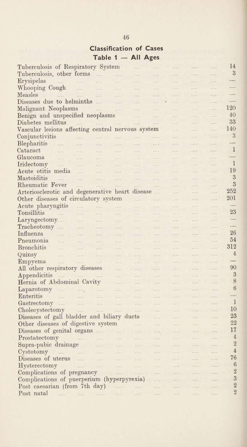 Classification of Cases Table 1 — All Ages Tuberculosis of Respiratory System .... .... ... ... .... 14 Tuberculosis, other forms . 3 Erysipelas .... .... ... .... .... .... •••• — Whooping Cough Measles .... .... .... .... .... • •••• •••• • ••• — Diseases due to helminths ... Malignant Neoplasms ... .... .... 120 Benign and unspecified neoplasms .... .... 40 Diabetes mellitus .... .... .... .... ... 33 Vascular lesions affecting central nervous system 140 Conjunctivitis .... .... .... .... 3 Blepharitis . — Cataract .... .... .... .... .... . .... ■••• • ••• 1 Glaucoma .... .... .... .... ... .... .... •••■ •••• — Iridectomy . 1 Acute otitis media .... .... .... .... 19 Mastoiditis . 3 Rheumatic Fever .... .... .... .... .... 3 Arteriosclerotic and degenerative heart disease .... .... .... 252 Other diseases of circulatory system . 201 Acute pharyngitis .... .... .... .... .... .... • — Tonsillitis .... .... .... .... .... •••• 23 Laryngectomy... Tracheotomy. . — Influenza .... .... .... .... 26 Pneumonia .... .... .... .... ... 54 Bronchitis .... .... .... .... 312 Quinsy . .... .... . •••• 1 Empyema .... .... .... .... ... •••■ — All other respiratory diseases .... .... .... 90 Appendicitis .... .... .... .... .... .... 3 Hernia of Abdominal Cavity . .... 8 Laparotomy .... ..... .... .... .... .... .... 6 Enteritis .... .... .... .... .... ■••• — Gastrectomy. 1 Cholecystectomy .... .... .... .... 10 Diseases of gall bladder and biliary ducts 23 Other diseases of digestive system . 22 Diseases of genital organs ... .... .... .... .... .... 17 Prostatectomy .... .... .... 4 Supra-pubic drainage . 2 Cystotomy .... .... ... 4 Diseases of uterus .... .... .... .... .... 76 Hysterectomy .... .... .... .... .... .... •••• 6 Complications of pregnancy .... .... 2 Complications of puerperium (hyperpyrexia) . 3 Post caesarian (from 7th day) .... .... .... .... .... .... 2 Post natal .... .... .... .... .... .... ■••• 2