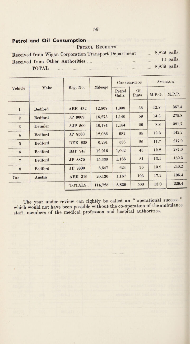 Petrol and Oil Consumption Petrol Receipts Received from Wigan Corporation Transport Department 8,829 galls. Received from Other Authorities. 10 galh. TOTAL .... . .... . .. .... •••• 8,839 galls. Vehicle Make Reg. No. Mileage Consumption Average Petrol Galls. Oil Pints M.P.G. M.P.P. 1 Bedford AEK 432 12,868 1,008 36 12.8 357.4 2 Bedford JP 9609 16,273 1,140 59 14.3 275.8 3 Daimler AJP 500 10,184 1,154 26 8.8 391,7 4 Bedford JP 8560 12,086 982 85 12.3 142.2 5 Bedford DEK 828 6,291 536 29 11.7 217.0 6 Bedford BJP 947 12,916 1,062 45 12.2 287.0 7 Bedford JP 8879 15,330 1,166 81 13.1 189.3 8 Bedford JP 8800 8,647 624 36 13.9 240.2 Car Austin AEK 319 20,130 1,167 103 17.2 195.4 TOTALS: 114,725 8,839 500 13.0 229.4 The year under review can rightly be called an “ operational success which would not have been possible without the co-operation of the ambulance staff, members of the medical profession and hospital authorities.