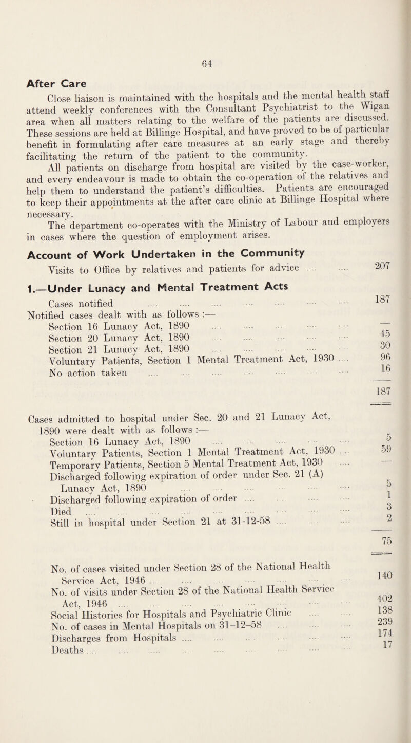 After Care Close liaison is maintained with the hospitals and the mental health staff attend weekly conferences with the Consultant Psychiatrist to the Wigan area when all matters relating to the welfare of the patients are discussed. These sessions are held at Billinge Hospital, and have proved to be of particular benefit in formulating after care measures at an early stage and thereby facilitating the return of the patient to the community. All patients on discharge from hospital are visited by the case-worker, and every endeavour is made to obtain the co-operation of the relatives and help them to understand the patient’s difficulties. Patients are encouraged to keep their appointments at the after care clinic at Billinge Hospital where necessary. The department co-operates with the Ministry of Labour and employers in cases where the question of employment arises. Account of Work Undertaken in the Community Visits to Office by relatives and patients for advice 1.—Under Lunacy and Mentai Treatment Acts Cases notified Notified cases dealt with as follows :— Section 16 Lunacy Act, 1890 . Section 20 Lunacy Act, 1890 .-. Section 21 Lunacy Act, 1890 Voluntary Patients, Section 1 Mental Treatment Act, 1930 No action taken 207 187 45 30 96 16 187 Cases admitted to hospital under Sec. 20 and 21 Lunacy Act, 1890 were dealt with as follows :— Section 16 Lunacy Act, 1890 Voluntary Patients, Section 1 Mental Treatment Act, 1930 . .. 59 Temporary Patients, Section 5 Mental Treatment Act, 1930 Discharged following expiration of order under Sec. 21 (A) ^ Lunacy Act, 1890 .... • Discharged following expiration of order * Died .... 9 Still in hospital under Section 21 at 31-12-58 75 No. of cases visited under Section 28 of the National Health Service 194:0 ... .... .... ... No. of visits under Section 28 of the National Health Service Act, 1946 Social Histories for Hospitals and Psychiatric Clinic No. of cases in Mental Hospitals on 31—12-58 Discharges from Hospitals .... Deaths... 140 402 138 239 174 17