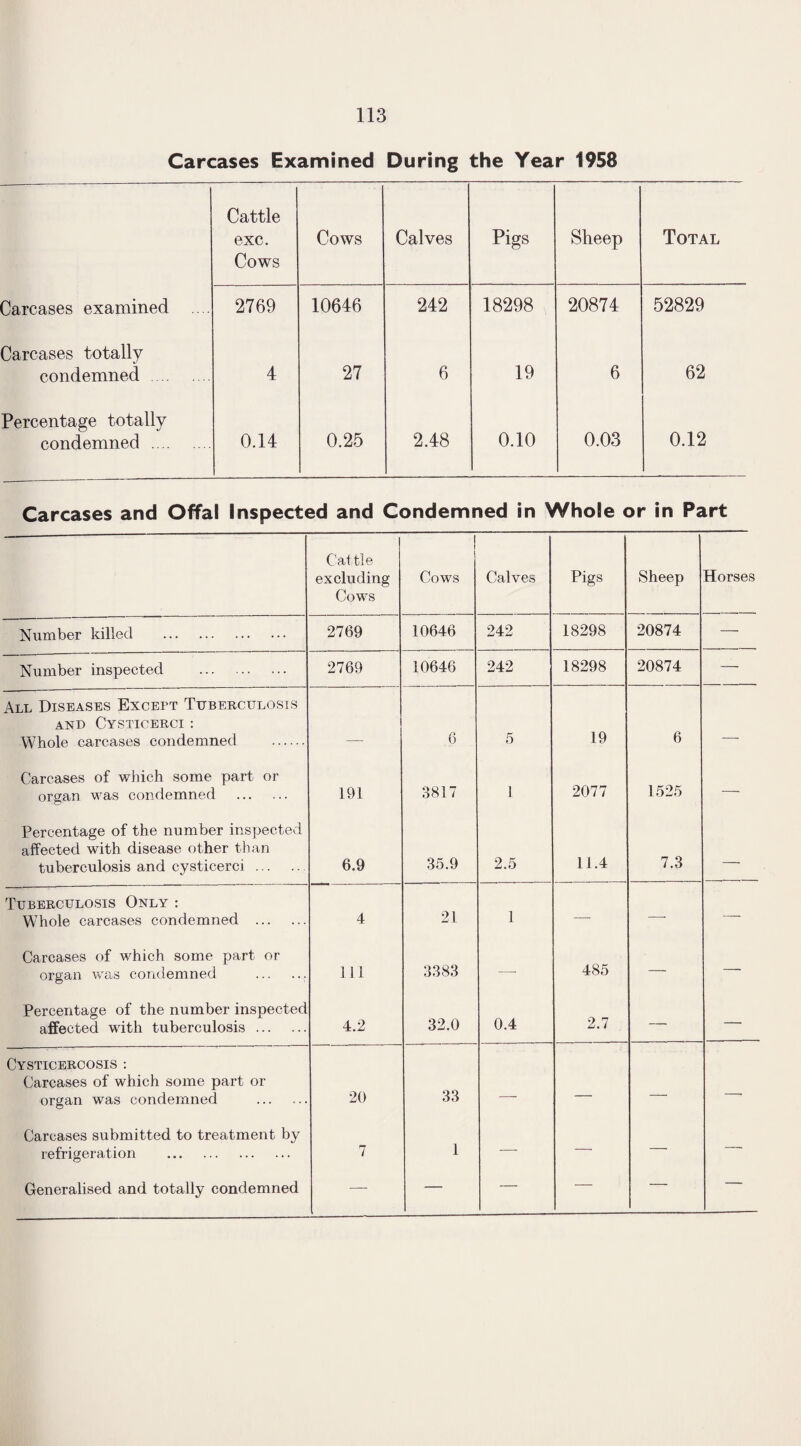 Carcases Examined During the Year 1958 Cattle exc. Cows Cows Calves Pigs Sheep Total Carcases examined . . 2769 10646 242 18298 20874 52829 Carcases totally condemned . 4 27 6 19 6 62 Percentage totally condemned . 0.14 0.25 2.48 0.10 0.03 0.12 Carcases and Offal Inspected and Condemned in Whole or in Part Cat tie excluding Cows Cows Calves Pigs Sheep Horses Number killed . 2769 10646 242 18298 20874 — Number inspected . 2769 10646 242 18298 20874 —• All Diseases Except Tuberculosis AND CYSTICERCI : Whole carcases condemned . _ 6 5 19 6 — Carcases of which some part or 1525 organ was condemned . 191 3817 1 2077 * Percentage of the number inspected affected with disease other than tuberculosis and cysticerci. 6.9 35.9 2.5 11.4 7.3 — Tuberculosis Only : Whole carcases condemned . 4 21 1 — —• — Carcases of which some part or 485 organ was condemned .. 111 3383 -- . Percentage of the number inspected 32.0 0.4 2.7 affected with tuberculosis. 4.2 Cysticercosis : Carcases of which some part or organ was condemned 20 33 — — — — Carcases submitted to treatment by 1 refrigeration . 7 1 Generalised and totally condemned — — — — — —