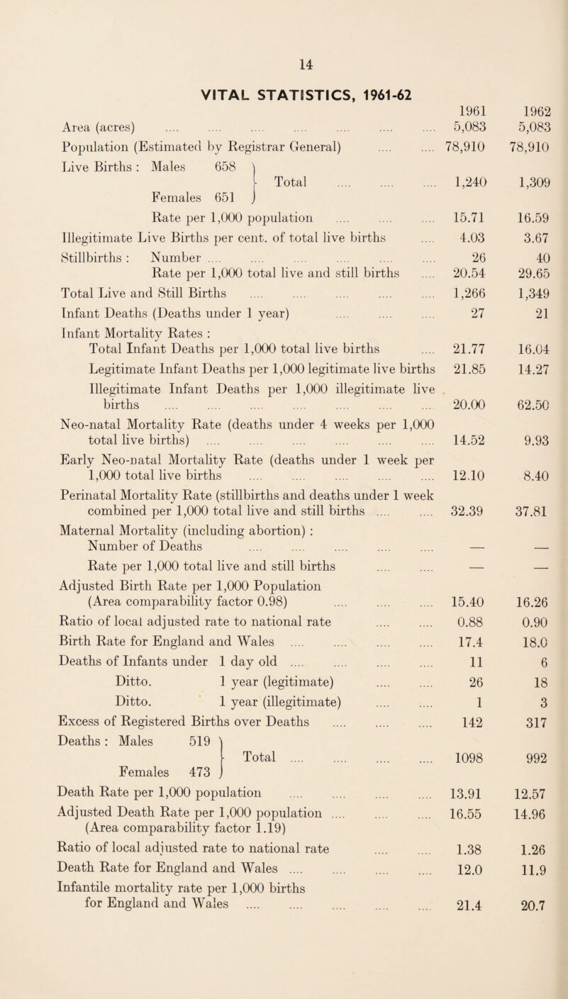 VITAL STATISTICS, 1961-62 1961 1962 Area (acres) .... .... .... .... .... .... .... 5,083 5,083 Population (Estimated by Registrar General) .... .... 78,910 78,910 Live Births: Males 658 j Total . 1,240 1,309 Females 651 J Rate per 1,000 population .... .... .... 15.71 16.59 Illegitimate Live Births per cent, of total live births .... 4.03 3.67 Stillbirths : Number .... .... .... .... .... .... 26 40 Rate per 1,000 total live and still births .... 20.54 29.65 Total Live and Still Births .... .... .... .... .... 1,266 1,349 Infant Deaths (Deaths under 1 year) ... .... .... 27 21 Infant Mortality Rates : Total Infant Deaths per 1,000 total live births .... 21.77 16.04 Legitimate Infant Deaths per 1,000 legitimate live births 21.85 14.27 Illegitimate Infant Deaths per 1,000 illegitimate live births .... .... .... .... .... .... ... 20.00 62.50 Neo-natal Mortality Rate (deaths under 4 weeks per 1,000 total live births) .... .... .... .... .... .... 14.52 9.93 Early Neo-natal Mortality Rate (deaths under 1 week per 1,000 total live births .... .... .... .... .... 12.10 8.40 Perinatal Mortality Rate (stillbirths and deaths under 1 week combined per 1,000 total live and still births .... .... 32.39 37.81 Maternal Mortality (including abortion) : Number of Deaths .... .... .... .... .... — — Rate per 1,000 total live and still births .... .... — — Adjusted Birth Rate per 1,000 Population (Area comparability factor 0.98) . 15.40 16.26 Ratio of locai adjusted rate to national rate . 0.88 0.90 Birth Rate for England and Wales . 17.4 18.0 Deaths of Infants under 1 day old .... . 11 6 Ditto. 1 year (legitimate) . 26 18 Ditto. 1 year (illegitimate) . 1 3 Excess of Registered Births over Deaths . 142 317 Deaths : Males 519 ' Total .... . 1098 992 Females 473 , Death Rate per 1,000 population . 13.91 12.57 Adjusted Death Rate per 1,000 population. . 16.55 14.96 (Area comparability factor 1.19) Ratio of local adjusted rate to national rate . 1.38 1.26 Death Rate for England and Wales .... . 12.0 11.9 Infantile mortality rate per 1,000 births for England and Wales . 21.4 20.7