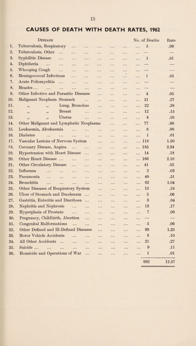 1. 2. 3. 4. 5. 6. 7. 8. 9. 10. 11. 12. 13. 14. 15. 16. 17. 18. 19. 20. 21. 22. 23. 24. 25. 26. 27. 28. 29. 30. 31. 32. 33. 34. 35. 36. CAUSES OF DEATH WITH DEATH RATES, 1962 Disease Tuberculosis, Respiratory Tuberculosis, Other ... Syphilitic Disease Diphtheria Whooping Cough Meningococcal Infections Acute Poliomyelitis ... Measles ... Other Infective and Parasitic Diseases Malignant Neoplasm Stomach ,, „ Lung, Bronchus „ „ Breast ,, „ Uterus Other Malignant and Lymphatic Neoplasms Leukaemia, Aleukaemia Diabetes Vascular Lesions of Nervous System Coronary Disease, Angina Hypertension with Heart Disease ... Other Heart Disease ... Other Circulatory Disease Influenza Pneumonia Bronchitis Other Diseases of Respiratory System Ulcer of Stomach and Duodenum ... Gastritis, Enteritis and Diarrhoea ... Nephritis and Nephrosis Hyperplasia of Prostate Pregnancy, Childbirth, Abortion Congenital Malformations Other Defined and Ill-Defined Diseases Motor Vehicle Accidents All Other Accidents ... Suicide ... ... ... ... ... .. Homicide and Operations of War ... No. of Deaths ... 5 ... 1 1 ... 4 ... 21 ... 22 ... 12 ... 8 ... 77 ... 6 ... 1 ... 118 ... 185 ... 14 ... 166 ... 41 ... 2 ... 40 ... 82 ... 15 ... 5 ... 3 ... 13 ... 7 ... 5 ... 99 ... 8 ... 21 ... 9 1 Rate .06 .01 .01 .05 .27 .28 .15 JO .98 .08 .01 1.50 2.34 .18 2.10 .52 .03 .51 1.04 .19 .06 .04 .17 .09 .06 1.25 .10 .27 .11 .01 992 12.57