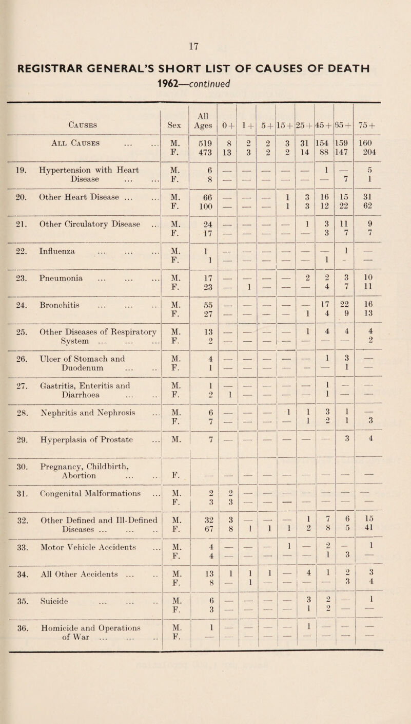 REGISTRAR GENERAL’S SHORT LIST OF CAUSES OF DEATH 1962—continued Causes Sex All Ages 0 + 1 + 5 + 15 + 25 + 45 + 65 + 75 + All Causes . M. 519 8 2 2 3 31 154 159 160 F. 473 13 3 2 2 14 88 147 204 19. Hypertension with Heart M. 6 -- — — — — 1 — 5 Disease F. 8 — — — — — — 7 1 20. Other Heart Disease ... M. 66 _ _ _ 1 o O 16 15 31 F. 100 — — — 1 3 12 22 62 21. Other Circulatory Disease M. 24 _ _ _ _ 1 3 11 9 F. 17 — — — — — 3 7 7 22. Influenza M. 1 _ _ _ — — — 1 — F. 1 — — — — 1 — 23. Pneumonia M. 17 _ — _ — 2 2 3 10 F. 23 — 1 — — — 4 7 11 24. Bronchitis M. 55 _ _ _ — — 17 22 16 F. 27 — — — — 1 4 9 13 25. Other Diseases of Respiratory M. 13 — — — — 1 4 4 4 System F. 2 — — — - - — — — 2 26. Ulcer of Stomach and M. 4 _ — — — — 1 3 — Duodenum F. 1 — — — — — — 1 — 27. Gastritis, Enteritis and M. 1 _ — — — — 1 — — Diarrhoea F. 2 1 — — •— — 1 — — 28. Nephritis and Nephrosis M. 6 — — — 1 1 3 1 — F. 7 — — — — 1 2 1 3 29. Hyperplasia of Prostate M. 7 — — — — —- — 3 4 30. Pregnancy, Childbirth, Abortion F. — — — — — — ~~ 31. Congenital Malformations M. 2 2 — — — — —- — — F. 3 3 — — — — — — 32. Other Defined and Ill-Defined M. 32 3 — -- — 1 7 6 15 Diseases ... F. 67 8 1 1 1 2 8 5 41 33. Motor Vehicle Accidents M. 4 — — — 1 — 2 — 1 F. 4 — — — — — 1 3 — 34. All Other Accidents ... M. 13 1 1 1 — 4 1 2 3 F. 8 — 1 — — — — 3 4 35. Suicide M. 6 _ — — — 3 2 — 1 F. 3 —- -— — — 1 2 1_ — 36. Homicide and Operations M. 1 — — — — 1 — — — of War. F. 1