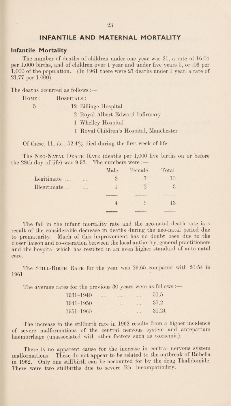 INFANTILE AND MATERNAL MORTALITY Infantile Mortality The number of deaths of children under one year was 21, a rate of 16.04 per 1.000 births, and of children over 1 year and under five years 5, or .06 per 1,000 of the population. (In 1961 there were 27 deaths under 1 year, a rate of 21.77 per 1,000). The deaths occurred as follows :— Home : Hospitals : 5 12 Billinge Hospital 2 Royal Albert Edward Infirmary 1 Whelley Hospital 1 Royal Children’s Hospital, Manchester Of these, 11, i.e., 52.4% died during the first week of life. The Neo-Natal Death Rate (deaths per 1,000 live births on or before the 28th day of life) was 9.93. The numbers were :— Male Female Total Legitimate ... 3 7 10 Illegitimate .... 1 2 3 4 9 13 The fall in the infant mortality rate and the neo-natal death rate is a result of the considerable decrease in deaths during the neo-natal period due to prematurity. Much of this improvement has no doubt been due to the closer liaison and co-operation between the local authority, general practitioners and the hospital which has resulted in an even higher standard of ante-natal care. The Still-Birth Rate for the year was 29.65 compared with 20-54 in 1961. The average rates for the previous 30 years were as follows :— 1931-1940 . . 51.5 1941-1950 . . 37.2 1951-1960 . . 31.24 The increase in the stillbirth rate in 1962 results from a higher incidence of severe malformations of the central nervous system and antepartum haemorrhage (unassociated with other factors such as toxaemia). There is no apparent cause for the increase in central nervous system malformations. These do not appear to be related to the outbreak ol Rubella in 1962. Only one stillbirth can be accounted for by the drug Thalidomide. There were two stillbirths due to severe Rh. incompatibility.