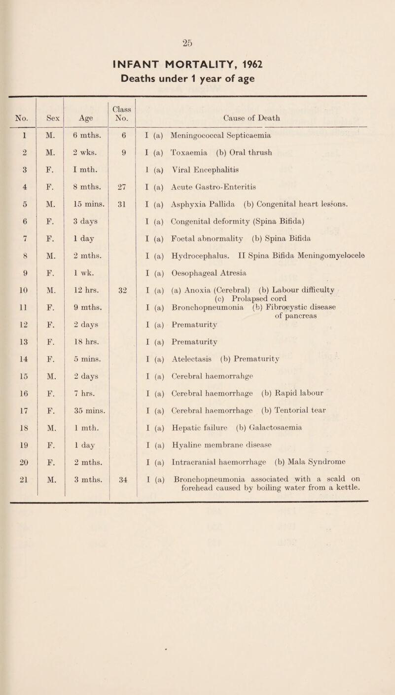 No. 1 2 3 4 5 6 7 8 9 10 11 12 13 14 15 16 17 18 19 20 21 25 INFANT MORTALITY, 1962 Deaths under 1 year of age Age Class No. 6 mths. 6 I (a) 2 wks. 9 I (a) I mth. 1 (a) 8 mths. 27 I (a) 15 mins. 31 I (a) 3 days I (a) 1 day I (a) 2 mths. I (a) 1 wk. I (a) 12 hrs. 32 I (a) 9 mths. I (a) 2 days I (a) 18 hrs. I (a) 5 mins. I (a) 2 days I (a) 7 hrs. I (a) 35 mins. I (a) 1 mth. I (a) 1 day I (a) 2 mths. I (a) 3 mths. 34 I (a) Cause of Death Meningococcal Septicaemia Toxaemia (b) Oral thrush Viral Encephalitis Acute Gastro-Enteritis Asphyxia Pallida (b) Congenital heart lesions. Congenital deformity (Spina Bifida) Foetal abnormality (b) Spina Bifida Hydrocephalus. II Spina Bifida Meningomyelocele Oesophageal Atresia (a) Anoxia (Cerebral) (b) Labour difficulty (c) Prolapsed cord Bronchopneumonia (b) Fibrocystic disease of pancreas Prematurity Prematurity Atelectasis (b) Prematurity Cerebral haemorrahge Cerebral haemorrhage (b) Rapid labour Cerebral haemorrhage (b) Tentorial tear Hepatic failure (b) Galactosaemia Hyaline membrane disease Intracranial haemorrhage (b) Mala Syndrome Bronchopneumonia associated with a scald on forehead caused by boiling water from a kettle.