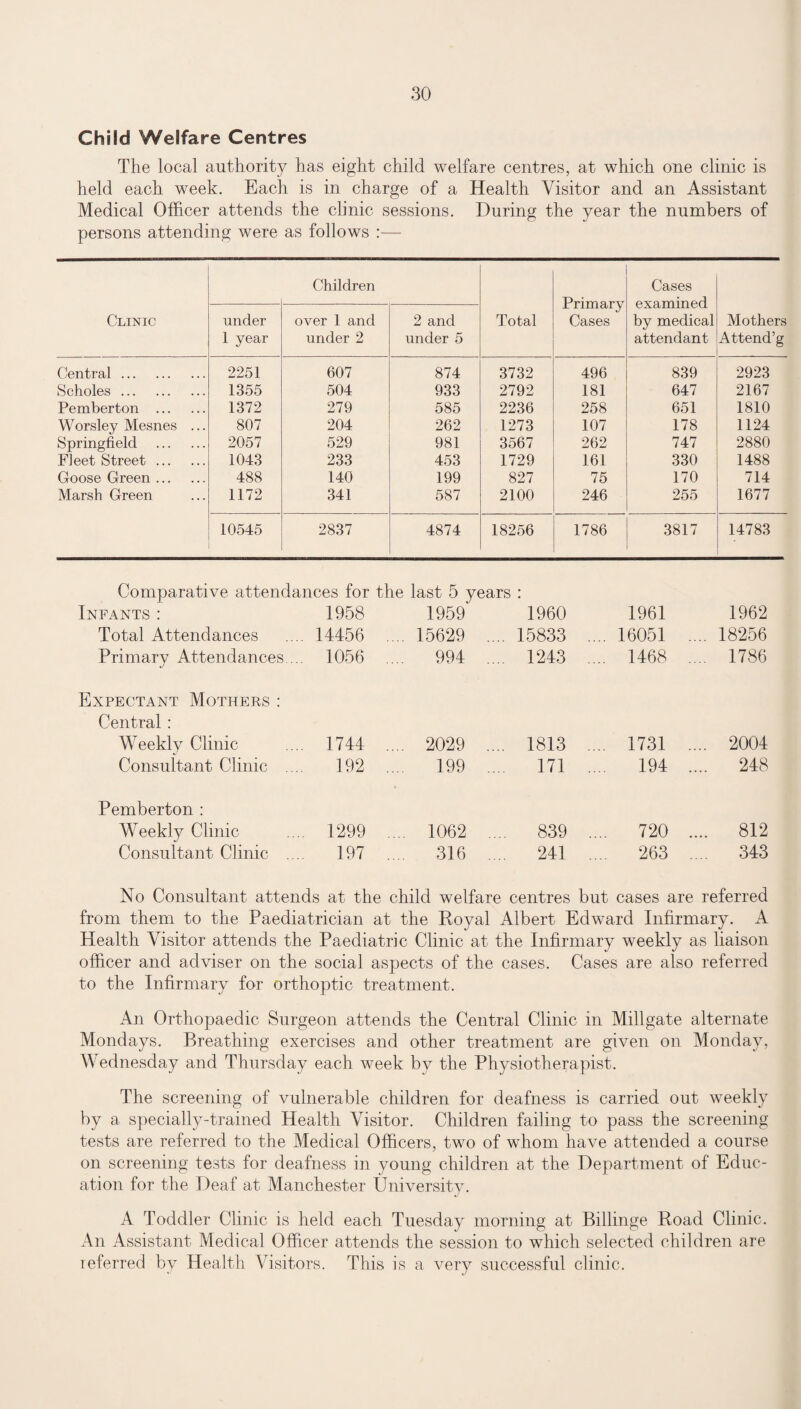 Child Welfare Centres The local authority has eight child welfare centres, at which one clinic is held each week. Each is in charge of a Health Visitor and an Assistant Medical Officer attends the clinic sessions. During the year the numbers of persons attending were as follows :— Clinic Children Total Primary Cases Cases examined by medical attendant Mothers Attend’g under 1 year over 1 and under 2 2 and under 5 Central. 2251 607 874 3732 496 839 2923 Scholes. 1355 504 933 2792 181 647 2167 Pemberton . 1372 279 585 2236 258 651 1810 Worsley Mesnes ... 807 204 262 1273 107 178 1124 Springfield . 2057 529 981 3567 262 747 2880 Fleet Street . 1043 233 453 1729 161 330 1488 Goose Green. 488 140 199 827 75 170 714 Marsh Green 1172 341 587 2100 246 255 1677 10545 2837 4874 18256 1786 3817 14783 Comparative attendances for the last 5 years : Infants: 1958 1959 1960 1961 1962 Total Attendances 14456 . ... 15629 . ... 15833 . ... 16051 .... 18256 Primary Attendances... 1056 . ... 994 . ... 1243 ... 1468 .... 1786 Expectant Mothers : Central: Weekly Clinic 1744 . ... 2029 . ... 1813 . ... 1731 .... 2004 Consultant Clinic ... 192 . ... 199 . ... 171 . ... 194 .... 248 Pemberton : Weekly Clinic 1299 . ... 1062 . ... 839 . ... 720 .... 812 Consultant Clinic ... 197 . ... 316 . ... 241 . ... 263 .... 343 No Consultant attends at the child welfare centres but cases are referred from them to the Paediatrician at the Royal Albert Edward Infirmary. A Health Visitor attends the Paediatric Clinic at the Infirmary weekly as liaison officer and adviser on the social aspects of the cases. Cases are also referred to the Infirmary for orthoptic treatment. An Orthopaedic Surgeon attends the Central Clinic in Millgate alternate Mondays. Breathing exercises and other treatment are given on Monday, Wednesday and Thursday each week by the Physiotherapist. The screening of vulnerable children for deafness is carried out weekly by a specially-trained Health Visitor. Children failing to pass the screening tests are referred to the Medical Officers, two of whom have attended a course on screening tests for deafness in young children at the Department of Educ¬ ation for the Deaf at Manchester University. A Toddler Clinic is held each Tuesday morning at Billinge Road Clinic. An Assistant Medical Officer attends the session to which selected children are referred by Health Visitors. This is a very successful clinic.