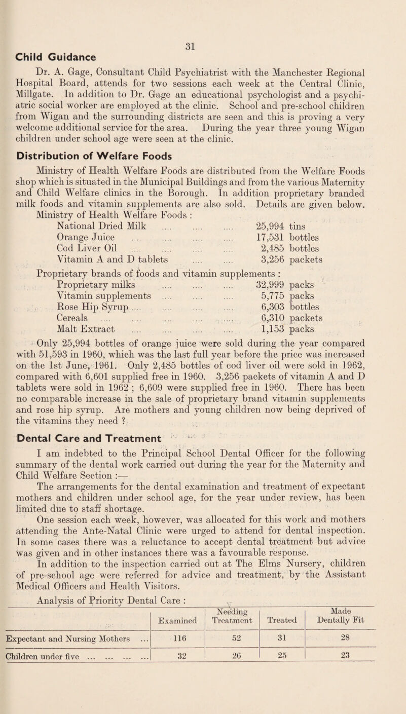 Child Guidance Dr. A. Gage, Consultant Child Psychiatrist with the Manchester Regional Hospital Board, attends for two sessions each week at the Central Clinic, Millgate. In addition to Dr. Gage an educational psychologist and a psychi¬ atric social worker are employed at the clinic. School and pre-school children from Wigan and the surrounding districts are seen and this is proving a very welcome additional service for the area. During the year three young Wigan children under school age were seen at the clinic. Distribution of Welfare Foods Ministry of Health Welfare Foods are distributed from the Welfare Foods shop which is situated in the Municipal Buildings and from the various Maternity and Child Welfare clinics in the Borough. In addition proprietary branded milk foods and vitamin supplements are also sold. Details are given below. Ministry of Health Welfare Foods : National Dried Milk 25,994 tins Orange Juice 17,531 bottles Cod Liver Oil 2,485 bottles Vitamin A and D tablets 3,256 packets Proprietary brands of foods and vitamin supplements : Proprietary milks .... 32,999 packs Vitamin supplements 5,775 packs Rose Hip Syrup .... 6,303 bottles Cereals 6,310 packets Malt Extract 1,153 packs Only 25,994 bottles of orange juice were sold during the year compared with 51,593 in 1960, which was the last full year before the price was increased on the 1st June, 1961. Only 2,485 bottles of cod liver oil were sold in 1962, compared with 6,601 supplied free in 1960. 3,256 packets of vitamin A and D tablets were sold in 1962 ; 6,609 were supplied free in 1960. There has been no comparable increase in the sale of proprietary brand vitamin supplements and rose hip syrup. Are mothers and young children now being deprived of the vitamins they need ? Dental Care and Treatment I am indebted to the Principal School Dental Officer for the following summary of the dental work carried out during the year for the Maternity and Child Welfare Section :— The arrangements for the dental examination and treatment of expectant mothers and children under school age, for the year under review, has been limited due to staff shortage. One session each week, however, was allocated for this work and mothers attending the Ante-Natal Clinic were urged to attend for dental inspection. In some cases there was a reluctance to accept dental treatment but advice was given and in other instances there was a favourable response. In addition to the inspection carried out at The Elms Nursery, children of pre-school age were referred for advice and treatment, by the Assistant Medical Officers and Health Visitors. Analysis of Priority Dental Care : Examined Needing Treatment Treated Made Dentally Fit Expectant and Nursing Mothers 116 52 31 28 Children under five . 32 26 25 23