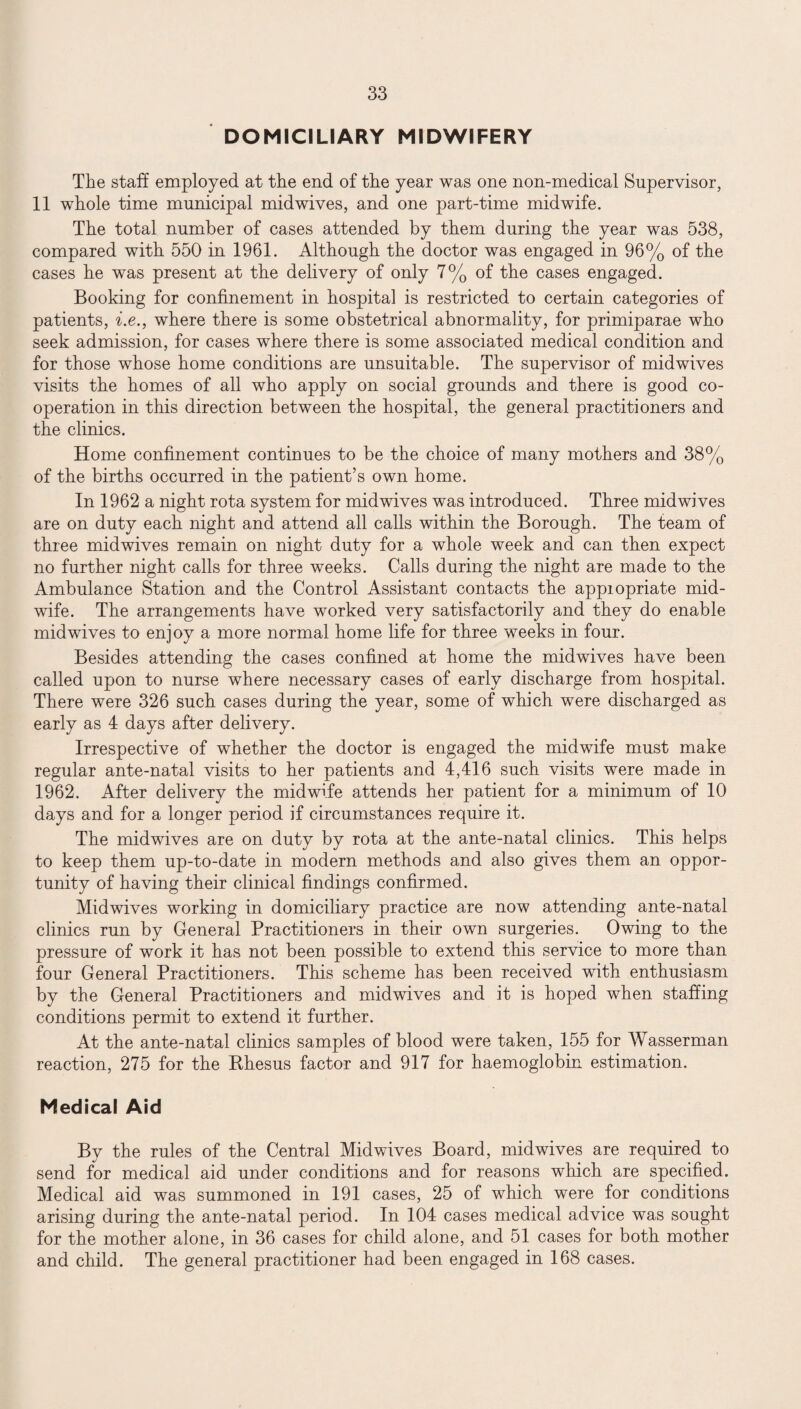 DOMICILIARY MIDWIFERY The staff employed at the end of the year was one non-medical Supervisor, 11 whole time municipal mid wives, and one part-time midwife. The total number of cases attended by them during the year was 538, compared with 550 in 1961. Although the doctor was engaged in 96% of the cases he was present at the delivery of only 7% of the cases engaged. Booking for confinement in hospital is restricted to certain categories of patients, i.e., where there is some obstetrical abnormality, for primiparae who seek admission, for cases where there is some associated medical condition and for those whose home conditions are unsuitable. The supervisor of midwives visits the homes of all who apply on social grounds and there is good co¬ operation in this direction between the hospital, the general practitioners and the clinics. Home confinement continues to be the choice of many mothers and 38% of the births occurred in the patient’s own home. In 1962 a night rota system for midwives was introduced. Three midwives are on duty each night and attend all calls within the Borough. The team of three midwives remain on night duty for a whole week and can then expect no further night calls for three weeks. Calls during the night are made to the Ambulance Station and the Control Assistant contacts the appiopriate mid¬ wife. The arrangements have worked very satisfactorily and they do enable midwives to enjoy a more normal home life for three weeks in four. Besides attending the cases confined at home the midwives have been called upon to nurse where necessary cases of early discharge from hospital. There were 326 such cases during the year, some of which were discharged as early as 4 days after delivery. Irrespective of whether the doctor is engaged the midwife must make regular ante-natal visits to her patients and 4,416 such visits were made in 1962. After delivery the midwife attends her patient for a minimum of 10 days and for a longer period if circumstances require it. The midwives are on duty by rota at the ante-natal clinics. This helps to keep them up-to-date in modern methods and also gives them an oppor¬ tunity of having their clinical findings confirmed. Midwives working in domiciliary practice are now attending ante-natal clinics run by General Practitioners in their own surgeries. Owing to the pressure of work it has not been possible to extend this service to more than four General Practitioners. This scheme has been received with enthusiasm by the General Practitioners and midwives and it is hoped when staffing conditions permit to extend it further. At the ante-natal clinics samples of blood were taken, 155 for Wasserman reaction, 275 for the Bhesus factor and 917 for haemoglobin estimation. Medical Aid By the rules of the Central Mid wives Board, mid wives are required to send for medical aid under conditions and for reasons which are specified. Medical aid was summoned in 191 cases, 25 of which were for conditions arising during the ante-natal period. In 104 cases medical advice was sought for the mother alone, in 36 cases for child alone, and 51 cases for both mother and child. The general practitioner had been engaged in 168 cases.