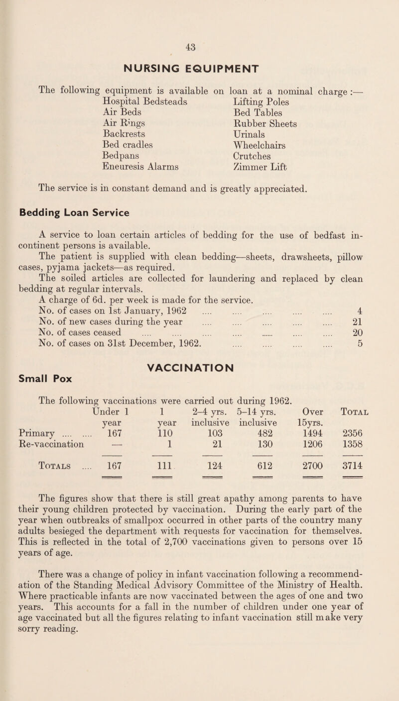 NURSING EQUIPMENT The following equipment is available on loan at a nominal charge Hospital Bedsteads Lifting Poles Air Beds Bed Tables Air Rings Rubber Sheets Backrests Urinals Bed cradles Wheelchairs Bedpans Crutches Eneuresis Alarms Zimmer Lift The service is in constant demand and is greatly appreciated. Bedding Loan Service A service to loan certain articles of bedding for the use of bedfast in¬ continent persons is available. The patient is supplied with clean bedding—sheets, drawsheets, pillow cases, pyjama jackets—as required. The soiled articles are collected for laundering and replaced by clean bedding at regular intervals. A charge of 6d. per week is made for the service. No. of cases on 1st January, 1962 .... .... .... .... .... 4 No. of new cases during the year .... .... .... .... .... 21 No. of cases ceased .... .... .... .... . .... .... 20 No. of cases on 31st December, 1962. .... .... .... .... 5 Small Pox VACCINATION The following vaccinations were carried out during 1962. Under 1 1 2-4 yrs. 5-14 yrs. Over Total year year inclusive inclusive 15yrs. Primary . 167 110 103 482 1494 2356 Re-vaccination — 1 21 130 1206 1358 Totals .. 167 111 124 612 2700 3714 The figures show that there is still great apathy among parents to have their young children protected by vaccination. During the early part of the year when outbreaks of smallpox occurred in other parts of the country many adults besieged the department with requests for vaccination for themselves. This is reflected in the total of 2,700 vaccinations given to persons over 15 years of age. There was a change of policy in infant vaccination following a recommend¬ ation of the Standing Medical Advisory Committee of the Ministry of Health. Where practicable infants are now vaccinated between the ages of one and two years. This accounts for a fall in the number of children under one year of age vaccinated but all the figures relating to infant vaccination still make very sorry reading.