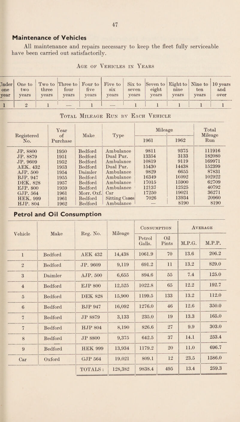 Maintenance of Vehicles All maintenance and repairs necessary to keep the fleet fully serviceable have been carried out satisfactorily. Age of Vehicles in Years Jnder one year One to two years Two to three years Three to four years Four to five years Five to six years Six to seven years Seven to eight years Eight to nine years Nine to ten years 10 years and over 1 2 1 — 1 — 1 1 1 1 1 Total Mileage Run by Each Vehicle Registered No. Year of Purchase Make Type Milea ige Total Mileage Run 1961 1962 JP. 8800 1950 Bedford Ambulance 9811 9375 111916 JP. 8879 1951 Bedford Dual Pur. 13354 3133 182080 JP. 9609 1952 Bedford Ambulance 10819 9119 169971 AEK. 432 1953 Bedford Dual Pur. 15430 14438 152399 AJP. 500 1954 Daimler Ambulance 9829 6655 87831 BJP. 947 1955 Bedford Ambulance 16349 16092 102922 DEK. 828 1957 Bedford Ambulance 17015 15900 62709 EJP. 800 1959 Bedford Ambulance 12137 12525 40792 GJP. 564 1961 Morr. Oxf. Car 17250 19021 36271 HEK. 999 1961 Bedford Sitting Cases 7026 13934 20960 HJP. 804 1962 Bedford Ambulance — 8190 8190 Petrol and Oil Consumption Vehicle Make Reg. No. Mileage Consumption Avi :rage Petrol Galls. Oil Pints M.P.G. M.P.P. 1 Bedford AEK 432 14,438 1061.9 70 13.6 206.2 2 Bedford JP. 9609 9,119 691.2 11 13.2 829.0 3 Daimler AJP. 500 6,655 894.6 55 7.4 125.0 4 Bedford EJP 800 12,525 1022.8 65 12.2 192.7 5 Bedford DEK 828 15,900 1199.5 133 13.2 112.0 6 Bedford BJP 947 16,092 1276.0 46 12.6 350.0 7 Bedford JP 8879 3,133 235.0 19 13.3 165.0 7 Bedford HJP 804 8,190 826.6 27 9.9 303.0 8 Bedford JP 8800 9,375 642.5 37 14.1 253.4 9 Bedford HEK 999 13,934 1179.2 20 11.0 696.7 Car Oxford GJP 564 19,021 809.1 12 23.5 1586.0 TOTALS: 128,382 9838.4 495 13.4 259.3