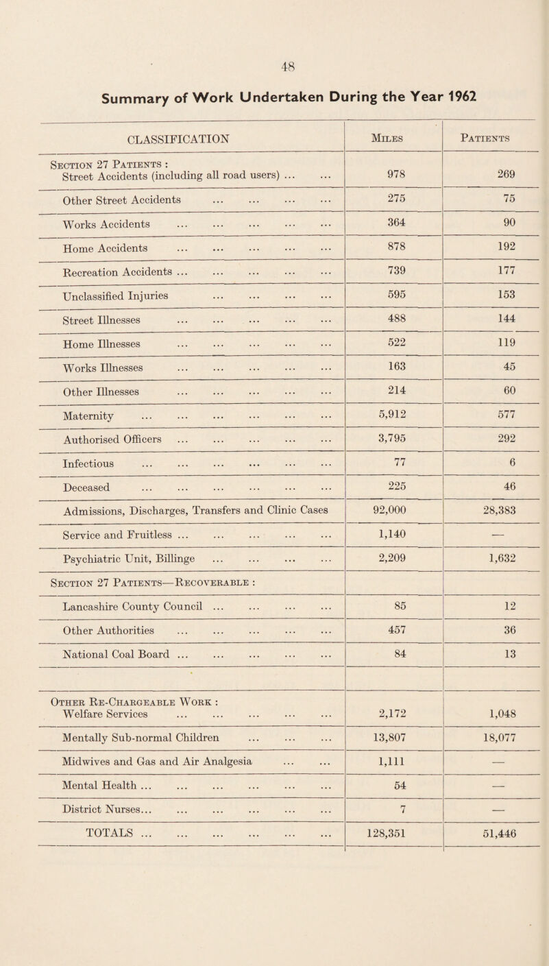 Summary of Work Undertaken During the Year 1962 CLASSIFICATION Miles Patients Section 27 Patients : Street Accidents (including all road users). 978 269 Other Street Accidents . 275 75 Works Accidents 364 90 Home Accidents 878 192 Recreation Accidents ... 739 177 Unclassified Injuries . 595 153 Street Illnesses 488 144 Home Illnesses 522 119 Works Illnesses 163 45 Other Illnesses 214 60 Maternity 5,912 577 Authorised Officers 3,795 292 Infectious 77 6 Deceased 225 46 Admissions, Discharges, Transfers and Clinic Cases 92,000 28,383 Service and Fruitless ... 1,140 — Psychiatric Unit, Billinge 2,209 1,632 Section 27 Patients—Recoverable : Lancashire County Council ... 85 12 Other Authorities 457 36 National Coal Board ... 84 13 • Other Re-Chargeable Work : Welfare Services 2,172 1,048 Mentally Sub-normal Children 13,807 18,077 Midwives and Gas and Air Analgesia 1,111 — Mental Health ... 54 — District Nurses... 7 — TOTALS . 128,351 51,446