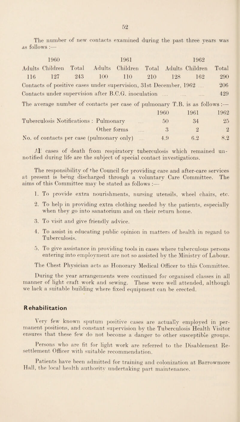 The number of new contacts examined during the past three years was as follows :— 1960 1961 1962 Adults Children Total Adults Children Total Adults Children Total 116 127 243 100 110 210 128 162 290 Contacts of positive cases under supervision, 31st December, 1962 .... 206 Contacts under supervision after B.C.G. inoculation .... .... .... 429 The average number of contacts per case of pulmonary T.B. is as follows :— 1960 1961 1962 Tuberculosis Notifications : Pulmonary ... 50 34 25 Other forms .... 3 2 2 No. of contacts per case (pulmonary only) .... 4.9 6.2 8.2 AT. cases of death from respiratory tuberculosis which remained un- no titled during life are the subject of special contact investigations. The responsibility of the Council for providing care and after-care services at present is being discharged through a voluntary Care Committee. The aims of this Committee may be stated as follows :— 1. To provide extra nourishments, nursing utensils, wheel chairs, etc. 2. To help in providing extra clothing needed by the patients, especially when they go into sanatorium and on their return home. 3. To visit and give friendly advice. 4. To assist in educating public opinion in matters of health in regard to Tuberculosis. 5. To give assistance in providing tools in cases where tuberculous persons entering into employment are not so assisted by the Ministry of Labour. The Chest Physician acts as Honorary Medical Officer to this Committee. During the year arrangements were continued for organised classes in all manner of light craft work and sewing. These were well attended, although we lack a suitable building where fixed equipment can be erected. Rehabilitation Very few known sputum positive cases are actually employed in per¬ manent positions, and constant supervision by the Tuberculosis Health Visitor ensures that these few do not become a danger to other susceptible groups. Persons who are fit for light work are referred to the Disablement Re¬ settlement Officer with suitable recommendation. Patients have been admitted for training and colonization at Barrowmore Hall, the local health authority undertaking part maintenance.