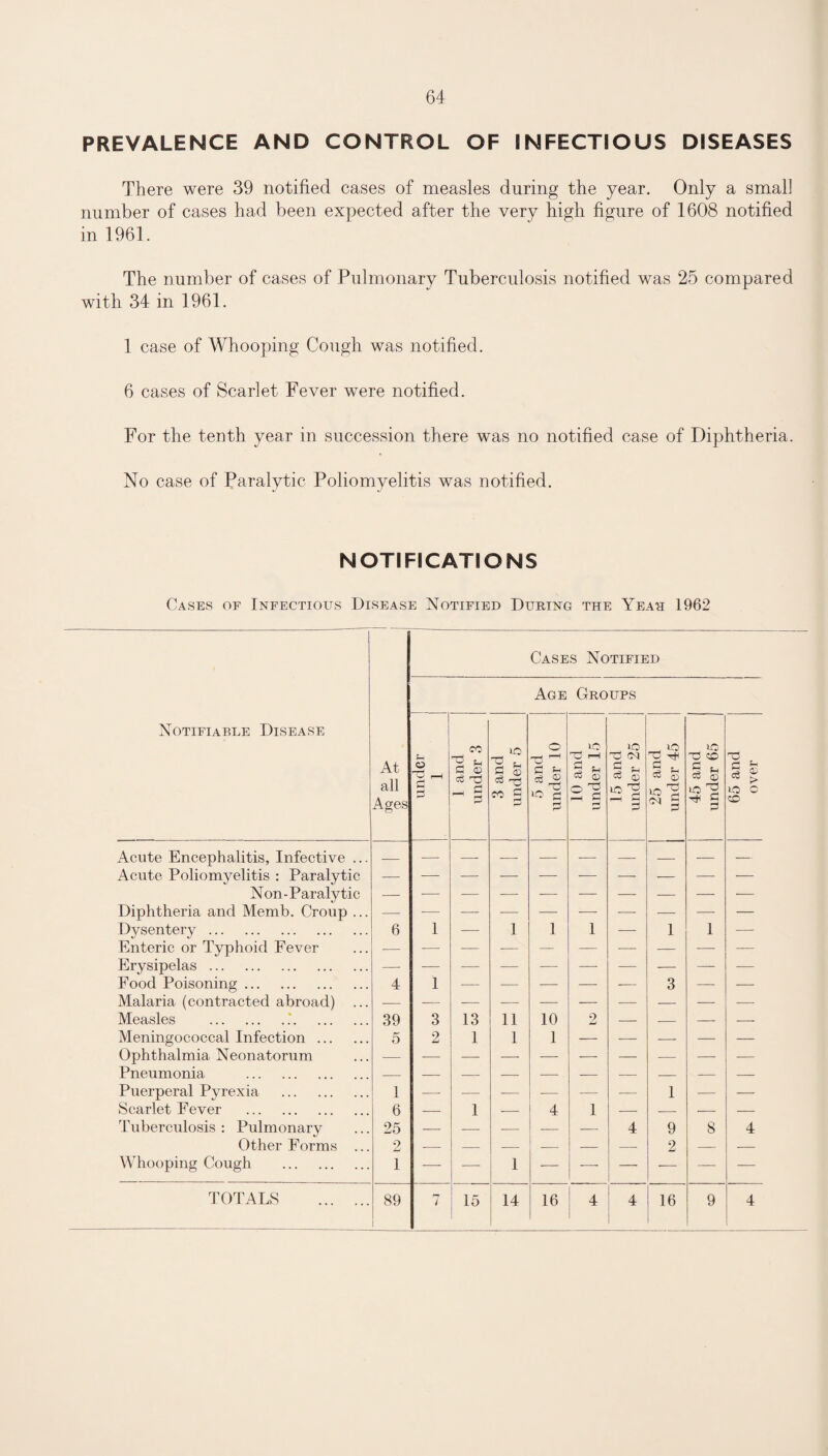 PREVALENCE AND CONTROL OF INFECTIOUS DISEASES There were 39 notified cases of measles during the year. Only a small number of cases had been expected after the very high figure of 1608 notified in 1961. The number of cases of Pulmonary Tuberculosis notified was 25 compared with 34 in 1961. 1 case of Whooping Cough was notified. 6 cases of Scarlet Fever were notified. For the tenth year in succession there was no notified case of Diphtheria. No case of Paralytic Poliomyelitis was notified. NOTIFICATIONS Cases of Infectious Disease Notified During the Yeah 1962 Notifiable Disease At all Ages Cases Notified Age Groups under 1 1 and under 3 3 and under 5 5 and under 10 10 and under 15 15 and under 25 25 and under 45 45 and under 65 65 and over Acute Encephalitis, Infective ... — Acute Poliomyelitis : Paralytic — — -— — — -— — — — — Non-Paralytic — Diphtheria and Memb. Croup ... — — Dysentery. 6 1 —- 1 1 1 — 1 1 — Enteric or Typhoid Fever — Erysipelas. — — — — — — — -—- — — Food Poisoning. 4 1 — — — — -— 3 — -— Malaria (contracted abroad) ... •— — — — — — — — — — Measles ..'. 39 3 13 11 10 2 — — — — Meningococcal Infection . 5 2 1 1 1 — — — — — Ophthalmia Neonatorum — — — —■ — — — — —- — Pneumonia . Puerperal Pyrexia . 1 — — — — — — 1 — — Scarlet Fever . 6 — 1 — 4 1 — — — — Tuberculosis : Pulmonary 25 — — — — — 4 9 8 4 Other Forms ... 2 — — — — — — 2 — — Whooping Cough . 1 ■—- — 1 — — -—- — — I