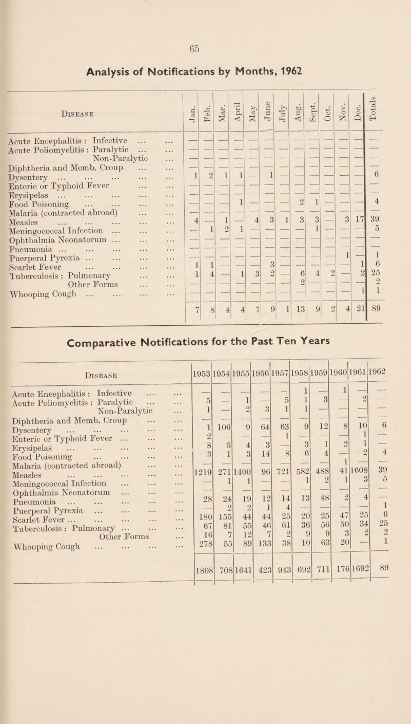 Analysis of Notifications by Months, 1962 Disease rt o3 Feb. Mar. April May © c 2 p—< bC <| Sept. O o > o £ 6 <D ft Totals | Acute Encephalitis : Infective . — Acute Poliomyelitis : Paralytic . — — — — — — — — — — — — — Non-Paralytic — Diphtheria and Memb. Croup . 1 1 1 -. — — — — 6 Dysentery ... 2 1 — Enteric or Typhoid Fever . — — — Erysipelas — — — — — — — — — A Food Poisoning — — — 1 — — — 2 1 ' 4 Malaria (contracted abroad) 1 -- Measles 4 — I — 4 3 3 3 — 3 17 39 Meningococcal Infection — 1 2 1 — — — — 1 — — — 5 Ophthalmia Neonatorum ... Pneumonia ... — — — — — — — — 1 6 25 Puerperal Pyrexia ... •— — — — — — — — 1 Scarlet Fever ... ... . Tuberculosis : Pulmonary . 1 1 1 4 1 3 2 6 4 2 — 1 2 Other Forms 1 1 Whooping Cough ... 7 8 4 4 7 9 1 13 9 2 4 21 89 Comparative Notifications for the Past Ten Years Disease 1953 1954 1955 1956 1957 1958 1959 196o| 1961 1962 Acute Encephalitis : Infective Acute Poliomyelitis : Paralytic Non-Paralytic Diphtheria and Memb. Croup Dysentery Enteric or Typhoid Eever ... Erysipelas Food Poisoning Malaria (contracted abroad) Measles Meningococcal Infection Ophthalmia Neonatorum . Pneumonia Puerperal Pyrexia Scarlet Fever. Tuberculosis : Pulmonary ... Other Forms Whooping Cough 5 1 1 2 8 3 1219 28 180 67 16 278 106 5 1 271 1 24 2 155 81 7 55 1 2 9 4 3 1400 1 19 2 44 55 12 89 3 64 3 14 96 12 1 44 46 7 133 5 1 63 1 8 721 14 4 25 61 2 38 1 1 1 9 3 6 582 1 13 20 36 9 10 3 12 1 4 488 2 48 25 56 9 63 1 8 2 1 41 1 2 47 50 3 20 2 10 1 1 2 1608 3 4 25 34 2 6 4 39 5 1 6 25 2 1 1808 708 1641 423 I 943 692 711 1 176 1692 89