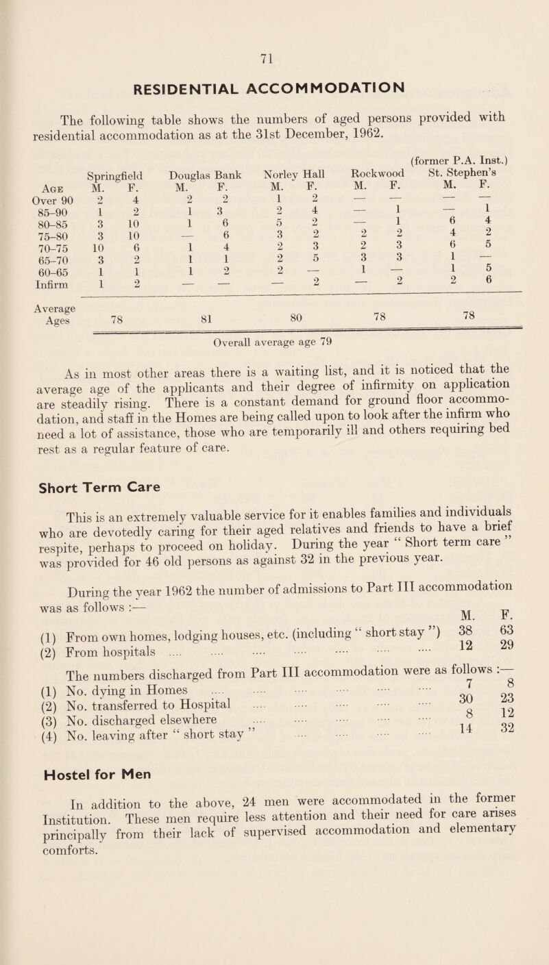 RESIDENTIAL ACCOMMODATION The following table shows the numbers of aged persons provided with residential accommodation as at the 31st December, 1962. Springfield Douglas Bank Norley Hall Age M. F. M. F. M. F. Over 90 2 4 2 2 1 2 85-90 1 2 1 3 2 4 80-85 3 10 1 6 5 2 75-80 3 10 — 6 3 2 70-75 10 6 1 4 2 3 65-70 3 2 1 1 2 5 60-65 1 1 1 2 2 — Infirm 1 2 — — — 2 Average Ages 78 81 80 Overall average age 79 (former P.A. Inst.) Rockwood St. Stephen’s M. F. M. F. 1 _ 1 _ 1 6 4 2 2 4 2 2 3 6 5 3 3 1 — 1 — 1 5 -. 2 2 6 78 78 As in most other areas there is a waiting list, and it is noticed that the average age of the applicants and their degree of infirmity on application are steadily rising. There is a constant demand for ground floor accommo¬ dation, and staff in the Homes are being called upon to look after the infirm who need a lot of assistance, those who are temporarily ill and others requiring bed rest as a regular feature of care. Short Term Care This is an extremely valuable service for it enables families and individuals who are devotedly caring for their aged relatives and friends to have a brief respite, perhaps to proceed on holiday. During the year Short term care was provided for 46 old persons as against 32 in the previous year. During the year 1962 the number of admissions to Part III accommodation was as follows :— M P (1) From own homes, lodging houses, etc. (including short stay ) 38 63 (2) From hospitals . The numbers discharged from Part III accommodation were as follows (1) No. dying in Homes . (2) No. transferred to Hospital .... •••• •••• •• ■••• ^ (3) No. discharged elsewhere .... . . ~ (4) No. leaving after “ short stay ” Hostel for Men In addition to the above, 24 men were accommodated m the former Institution. These men require less attention and their need for care anses principally from their lack of supervised accommodation and elementary comforts.