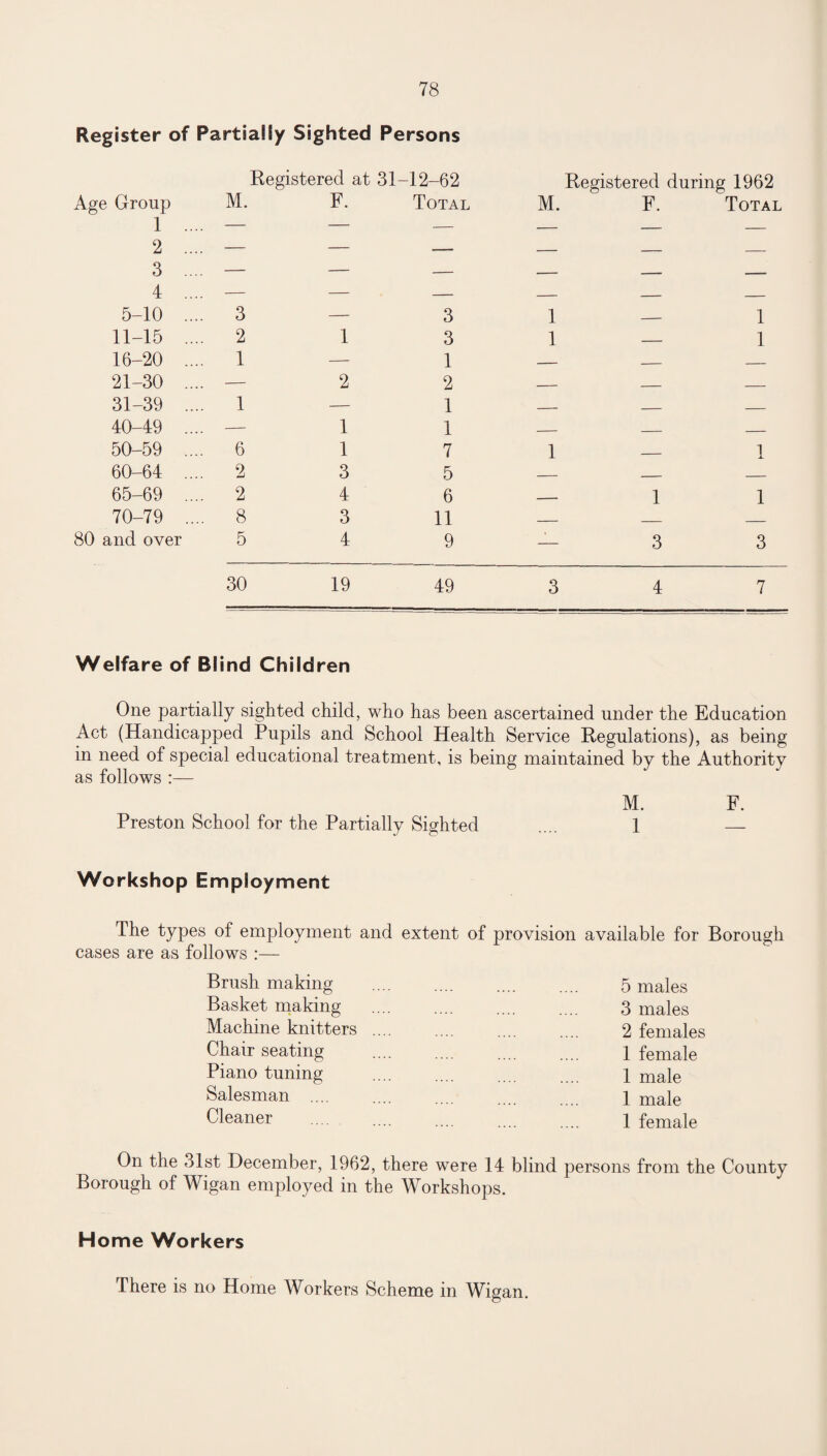 Register of Partially Sighted Persons M. Registered at 31- -12-62 Registered during 1962 Age Group 1 .... F. Total 1 S 1 ^ Total 2 .... — — —- - - — 3 .... 4 .... •- - - — 5-10 .... 3 — 3 1 — 1 11-15 .... 2 1 3 1 — 1 16-20 .... 1 — 1 - - — 21-30 .... — 2 2 - - — 31-39 .... 1 — 1 - - — 40-49 .... — 1 1 - - — 50-59 .... 6 1 7 1 — i X 60-64 .... 2 3 5 - - _ 65-69 .... 2 4 6 — 1 1 70-79 .... 8 3 11 - - _ 80 and over 5 4 9 3 3 30 19 49 3 4 7 Welfare of Blind Children One partially sighted child, who has been ascertained under the Education Act (Handicapped Pupils and School Health Service Regulations), as being in need of special educational treatment, is being maintained by the Authority as follows M. F. Preston School for the Partially Sighted .... 1 — Workshop Employment The types of employment and extent of provision available for Borough cases are as follows :— Brush making Basket making Machine knitters Chair seating Piano tuning Salesman .... Cleaner 5 males 3 males 2 females 1 female 1 male 1 male 1 female On the 31st December, 1962, there were 14 blind persons from the County Borough of Wigan employed in the Workshops. Home Workers There is no Home Workers Scheme in Wigan.