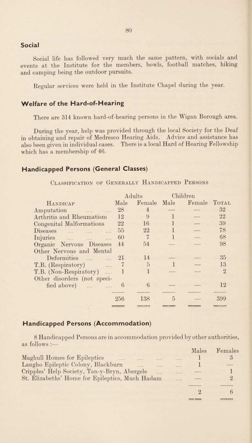 Social Social life has followed very much the same pattern, with socials and events at the Institute for the members, bowls, football matches, hiking and camping being the outdoor pursuits. Regular services were held in the Institute Chapel during the year. Welfare of the Hard-of-Hearing There are 314 known hard-of-hearing persons in the Wigan Borough area. During the year, help was provided through the local Society for the Deaf in obtaining and repair of Medresco Hearing Aids. Advice and assistance has also been given in individual cases. There is a local Hard of Hearing Fellowship which has a membership of 46. Handicapped Persons (General Classes) Classification of Generally Handicapped Persons Adults Children Handicap Male Female Male Female Total Amputation 28 4 — — 32 Arthritis and Rheumatism 12 9 1 — 22 Congenital Malformations 22 16 1 39 Diseases 55 22 1 78 Injuries 60 7 1 68 Organic Nervous Diseases Other Nervous and Mental 44 54 — 98 Deformities 21 14 — 35 T.B. (Respiratory) 7 5 1 13 T.B. (Non-Respiratory) .... Other disorders (not speci- 1 1 2 fied above) 6 6 — — 12 256 138 5 — 399 Handicapped Persons (Accommodation) 8 Handicapped Persons are in accommodation provided by other authorities, as follows Males Females Maghull Homes for Epileptics 1 3 Langho Epileptic Colony, Blackburn Cripples’ Help Society, Tan-y-Bryn, Abergele St. Elizabeths’ Home for Epileptics, Much Hadam 1 — — 1 _ _ 2 2 6