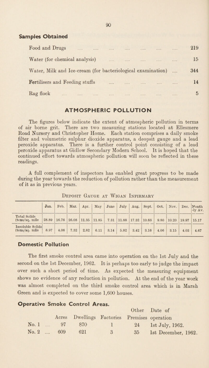 Samples Obtained Food and Drugs .... .... .... .... .... .... .... 219 Water (for chemical analysis) .... .... .... .... .... 15 Water, Milk and Ice-cream (for bacteriological examination) .... 344 Fertilisers and Feeding stuffs .... .... .... .... .... 14 Rag flock .... .... .... .... .... .... .... .... 5 ATMOSPHERIC POLLUTION The figures below indicate the extent of atmospheric pollution in terms of air borne grit. There are two measuring stations located at Ellesmere Road Nursery and Christopher Home. Each station comprises a daily smoke filter and volumetric sulphur dioxide apparatus, a deopsit gauge and a lead peroxide apparatus. There is a further control point consisting of a lead peroxide apparatus at Gidlow Secondary Modern School. It is hoped that the continued effort towards atmospheric pollution will soon be reflected in these readings. A full complement of inspectors has enabled great progress to be made during the year towards the reduction of pollution rather than the measurement of it as in previous years. Deposit Gauge at Wigan Infirmary Jan. Feb. Mar. Apr. May June July Aug. Sept. Oct. Nov. Dec. Month -ly Av. Total Solids (tons/sq. mile 28.89 16.76 26.08 11.35 11.85 7.31 11.88 17.32 10.68 9.80 10.20 19.97 15.17 Insoluble Solids (tons/sq. mile 8.97 4.06 7.32 2.82 6.11 3.14 5.82 3.42 3.16 4.06 3.15 4.03 4.67 Domestic Pollution The first smoke control area came into operation on the 1st July and the second on the 1st December, 1962. It is perhaps too early to judge the impact over such a short period of time. As expected the measuring equipment shows no evidence of any reduction in pollution. At the end of the year work was almost completed on the third smoke control area which is in Marsh Green and is expected to cover some 1,600 houses. Operative Smoke Control Areas. Other Date of Acres Dwellings Factories Premises operation No. 1 .... 97 870 1 24 1st July, 1962. No. 2 .... 609 621 3 35 1st December, 1962.