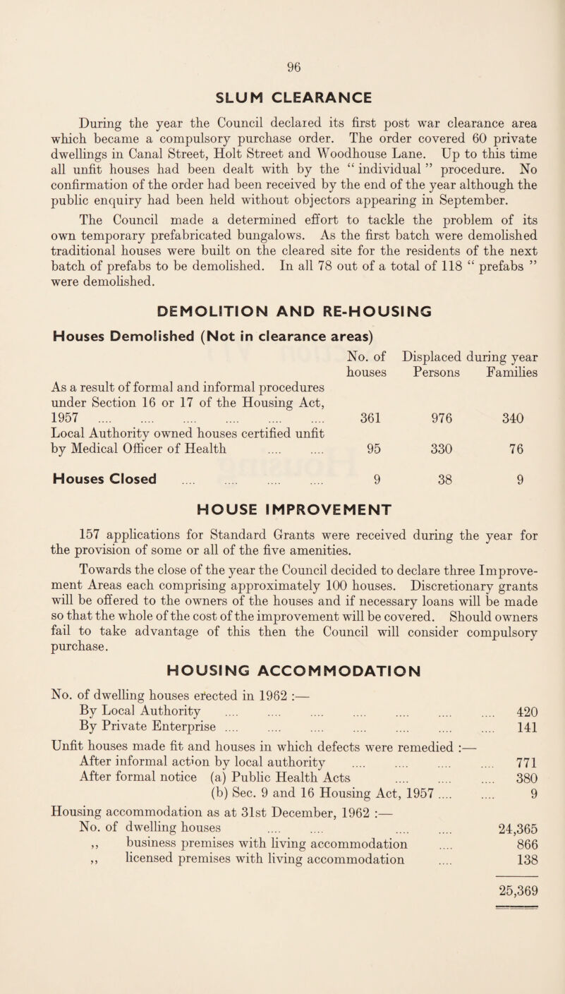 SLUM CLEARANCE During the year the Council declared its first post war clearance area which became a compulsory purchase order. The order covered 60 private dwellings in Canal Street, Holt Street and Woodhouse Lane. Up to this time all unfit houses had been dealt with by the “ individual ” procedure. No confirmation of the order had been received by the end of the year although the public enquiry had been held without objectors appearing in September. The Council made a determined effort to tackle the problem of its own temporary prefabricated bungalows. As the first batch were demolished traditional houses were built on the cleared site for the residents of the next batch of prefabs to be demolished. In all 78 out of a total of 118 “ prefabs ” were demolished. DEMOLITION AND RE-HOUSING Houses Demolished (Not in clearance areas) No. of Displaced during year houses Persons Families As a result of formal and informal procedures under Section 16 or 17 of the Housing Act, 1957 . 361 976 340 Local Authority owned houses certified unfit by Medical Officer of Health 95 330 76 Houses Closed . 9 38 9 HOUSE IMPROVEMENT 157 applications for Standard Grants were received during the year for the provision of some or all of the five amenities. Towards the close of the year the Council decided to declare three Improve¬ ment Areas each comprising approximately 100 houses. Discretionary grants will be offered to the owners of the houses and if necessary loans will be made so that the whole of the cost of the improvement will be covered. Should owners fail to take advantage of this then the Council will consider compulsory purchase. HOUSING ACCOMMODATION No. of dwelling houses erected in 1982 :— By Local Authority .... .... .... .... .... .... .... 420 By Private Enterprise .... .... .... .... .... .... .... 141 Unfit houses made fit and houses in which defects were remedied :— After informal action by local authority . 771 After formal notice (a) Public Health Acts . 380 (b) Sec. 9 and 16 Housing Act, 1957 .... .... 9 Housing accommodation as at 31st December, 1962 :— No. of dwelling houses .... .... .... .... 24,365 ,, business premises with living accommodation .... 866 ,, licensed premises with living accommodation .... 138 25,369