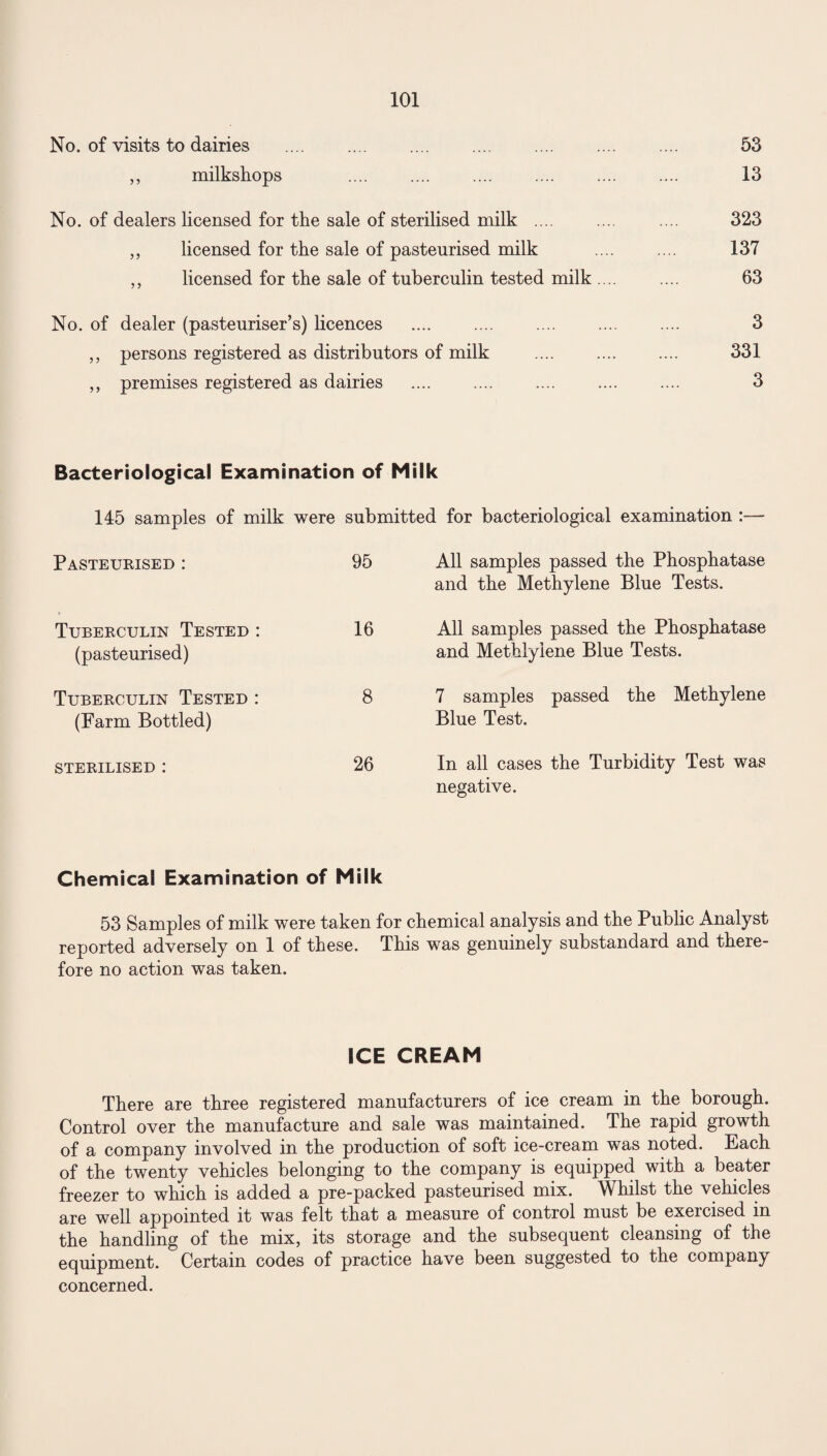 No. of visits to dairies . 53 ,, milkshops .... .... .... .... .... .... 13 No. of dealers licensed for the sale of sterilised milk .... .... .... 323 „ licensed for the sale of pasteurised milk .... .... 137 ,, licensed for the sale of tuberculin tested milk .... .... 63 No. of dealer (pasteuriser’s) licences .... .... .... .... .... 3 ,, persons registered as distributors of milk .... .... .... 331 „ premises registered as dairies . .... .... .... 3 Bacteriological Examination of Milk 145 samples of milk were submitted for bacteriological examination :— Pasteurised : 95 Tuberculin Tested : 16 (pasteurised) Tuberculin Tested : 8 (Farm Bottled) STERILISED : 26 All samples passed the Phosphatase and the Methylene Blue Tests. All samples passed the Phosphatase and Methlyiene Blue Tests. 7 samples passed the Methylene Blue Test. In all cases the Turbidity Test was negative. Chemical Examination of Milk 53 Samples of milk were taken for chemical analysis and the Public Analyst reported adversely on 1 of these. This was genuinely substandard and there¬ fore no action was taken. ICE CREAM There are three registered manufacturers of ice cream in the borough. Control over the manufacture and sale was maintained. The rapid growth of a company involved in the production of soft ice-cream was noted. Each of the twenty vehicles belonging to the company is equipped with a beater freezer to which is added a pre-packed pasteurised mix. Whilst the vehicles are well appointed it was felt that a measure of control must be exercised in the handling of the mix, its storage and the subsequent cleansing of the equipment. Certain codes of practice have been suggested to the company concerned.