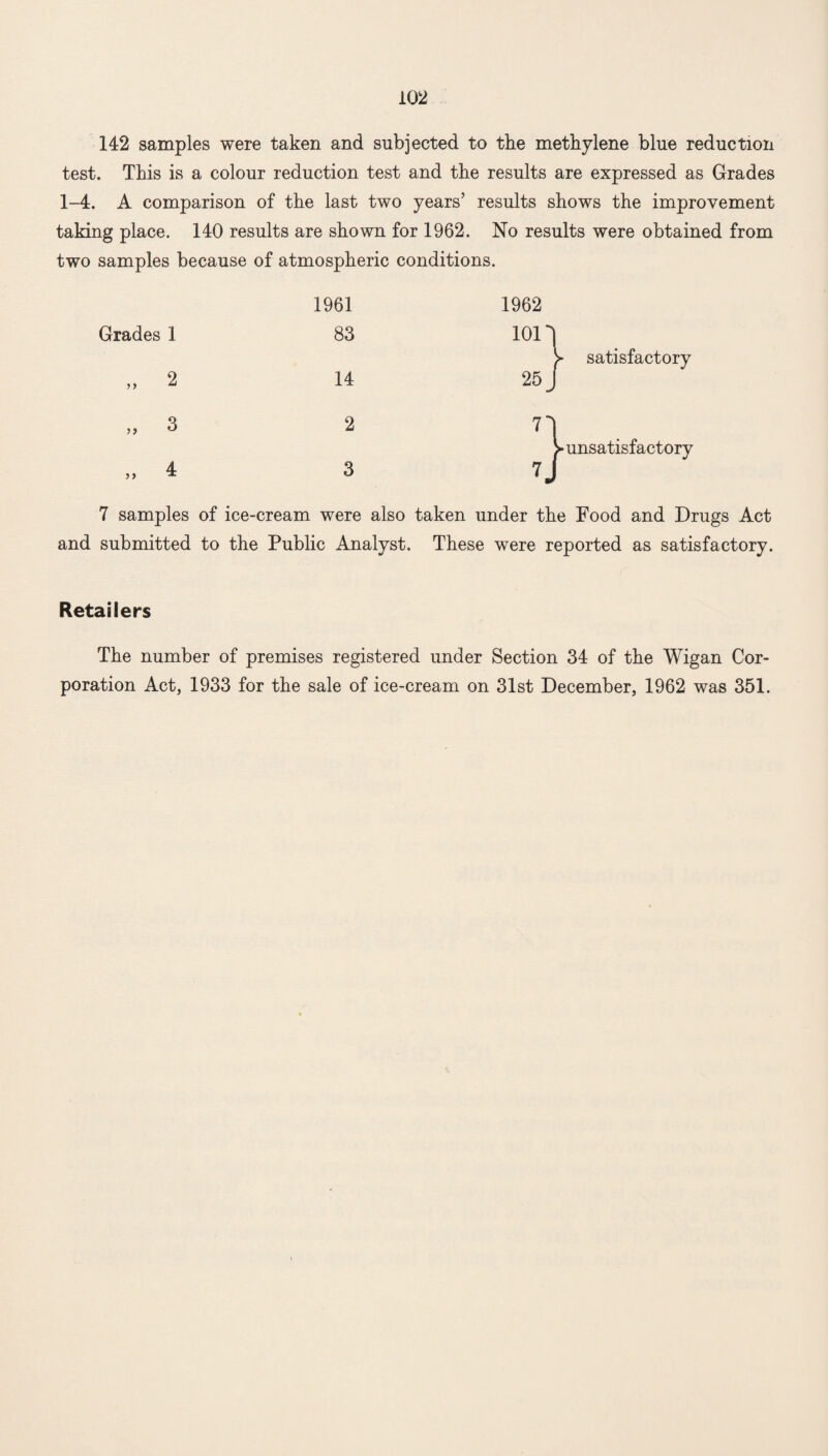 142 samples were taken and subjected to the methylene blue reduction test. This is a colour reduction test and the results are expressed as Grades 1-4. A comparison of the last two years’ results shows the improvement taking place. 140 results are shown for 1962. No results were obtained from two samples because of atmospheric conditions. 1961 1962 Grades 1 83 1011 ^ satisfactory „ 2 14 25 J „ 3 2 n > unsatisfactory „ 4 3 7J 7 samples of ice-cream were also taken under the Food and Drugs Act and submitted to the Public Analyst. These were reported as satisfactory. Retailers The number of premises registered under Section 34 of the Wigan Cor¬ poration Act, 1933 for the sale of ice-cream on 31st December, 1962 was 351.