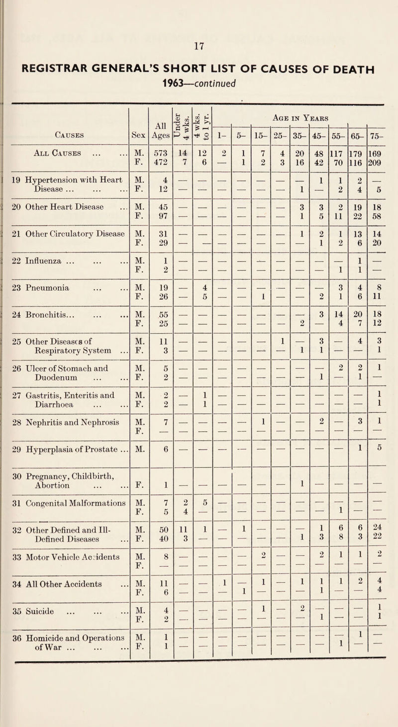 REGISTRAR GENERAL'S SHORT LIST OF CAUSES OF DEATH 1963—continued Causes Sex All Ages Under 4 wks. 4 wks. to 1 yr. Age IN Y EARS 1- 5- 15- 25- 35- 45- 55- 65- 75- All Causes . M. 573 14 12 2 1 7 4 20 48 117 179 169 F. 472 7 6 — 1 2 3 16 42 70 116 209 19 Hypertension with Heart M. 4 1 1 2 _ Disease ... F. 12 — — — — — — 1 — 2 4 5 20 Other Heart Disease M. 45 — — — — — — 3 3 2 19 18 F. 97 — — — — — — 1 5 11 22 58 21 Other Circulatory Disease M. 31 — — — — _ _ 1 2 1 13 14 F. 29 — — — — — — — 1 2 6 20 22 Influenza ... M. 1 1 — F. 2 1 1 — 23 Pneumonia M. 19 — 4 — — — — — — 3 4 8 F. 26 — 5 — — 1 — — 2 1 6 11 24 Bronchitis... M. 55 _ _ _ _ — _ — 3 14 20 18 F. 25 — — — — — — 2 — 4 7 12 25 Other Diseases of M. 11 _ _ _ — — 1 — 3 — 4 3 Respiratory System ... F. 3 — — — — —- — 1 1 — — 1 26 Ulcer of Stomach and M. 5 2 2 1 Duodenum F. 2 — — — — — — — 1 — 1 — 27 Gastritis, Enteritis and M. 2 — 1 1 Diarrhoea F. 2 — 1 1 28 Nephritis and Nephrosis M. 7 — — — — 1 — — 2 — 3 1 F. 29 Hyperplasia of Prostate ... M. 6 — — — — — — — — — 1 5 30 Pregnancy, Childbirth, Abortion F. 1 — — — — — — 1 “ ~~ 31 Congenital Malformations M. 7 2 5 — — — — — — — — — F. 5 4 — — — — — — 1 — 32 Other Defined and Ill- M. 50 11 1 — 1 — — — 1 6 6 24 Defined Diseases F. 40 3 — — — — — 1 3 8 3 22 33 Motor Vehicle Aczidents M. 8 — — — — 2 — — 2 1 1 2 F. — — — — — — — 34 All Other Accidents M. 11 — — 1 — 1 — 1 1 1 2 4 F. 6 — — — 1 — — 1 4 35 Suicide M. 4 — — — — 1 — 2 — — — 1 F. 2 — — — — -* 1 1 36 Homicide and Operations M. 1 — — — — — — — — 1 1 — 1