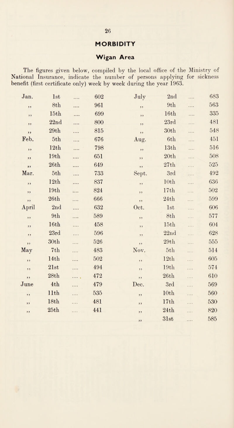 MORBIDITY Wigan Area The figures given below, compiled by the local office of the Ministry of National Insurance, indicate the number of persons applying for sickness benefit (first certificate only) week by week during the year 1963. Jan. 1st .... 602 3 3 8th • • • • 961 3 3 15 th • • • • 699 33 22nd .... 800 33 29th .... 815 Feb. 5th • • • • 676 3 3 12 th • • • • 798 33 19 th • • • • 651 33 26 th • • • • 649 Mar. 5th • • • • 733 3 3 12 th .... 837 3 3 19 th .... 824 3 3 26th .... 666 April 2nd 632 3 3 9tli .... 589 3 3 16th .... 458 3 3 23rd .... 596 3 3 30th .... 526 May 7 th .... 483 3 3 14th .... 502 3 3 21st .... 494 3 3 28th .... % 472 June 4th .... 479 3 3 11th .... 535 3 3 18 th .... 481 3 3 25th 441 July 2nd 683 3 3 9th 563 3 3 16th 335 3 3 23rd 481 3 3 30th 548 Aug. 6th 451 3 3 13 th 516 3 3 20th 508 3 3 27th 525 Sept. 3rd 492 3 3 10th 636 3 3 17 th 502 3 3 24th 599 Oct. 1st 606 3 3 8th 577 3 3 15 th 604 3 3 22nd 628 3 3 29th 555 Nov. 5th 514 3 3 12th 605 3 3 19 th 574 3 3 26th 610 Dec. 3rd 569 3 3 10 th 560 3 3 17 th 530 3 3 24th 820 33 31st 585